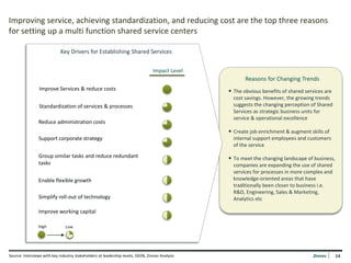 Improving service, achieving standardization, and reducing cost are the top three reasons
for setting up a multi function shared service centers

                             Key Drivers for Establishing Shared Services


                                                                                 Impact Level
                                                                                                       Reasons for Changing Trends
                Improve Services & reduce costs                                                 • The obvious benefits of shared services are
                                                                                                  cost savings. However, the growing trends
                Standardization of services & processes                                           suggests the changing perception of Shared
                                                                                                  Services as strategic business units for
                                                                                                  service & operational excellence
                Reduce administration costs
                                                                                                • Create job enrichment & augment skills of
                Support corporate strategy                                                        internal support employees and customers
                                                                                                  of the service
                Group similar tasks and reduce redundant                                        • To meet the changing landscape of business,
                tasks                                                                             companies are expanding the use of shared
                                                                                                  services for processes in more complex and
                Enable flexible growth                                                            knowledge-oriented areas that have
                                                                                                  traditionally been closer to business i.e.
                                                                                                  R&D, Engineering, Sales & Marketing,
                Simplify roll-out of technology                                                   Analytics etc

                Improve working capital

                High           Low




Source: Interviews with key industry stakeholders at leadership levels, SSON, Zinnov Analysis                                        Zinnov     14
                                                                                                                                                14
 
