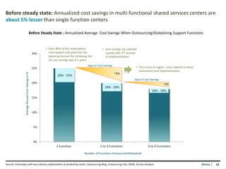 Before steady state: Annualized cost savings in multi-functional shared services centers are
about 5% lesser than single function centers

                                               Before Steady State : Annualized Average Cost Savings When Outsourcing/Globalizing Support Functions


                                                          • Over 80% of the respondents              • Cost savings are realized
                                                    30%     interviewed indicated that the             usually after 4th quarter
                                                            planning horizon for achieving the         of implementation
                                                            set cost savings was 4-5 years
                                                                                          Gap in Cost Savings
                                                    25%                                                                        • This is due to higher costs related to initial
                                                                                                                                 investment and implementation
                 Average Annual Cost Savings in %




                                                                                                                ~5%
                                                                   20% - 25%
                                                                                                                              Gap in Cost Savings
                                                    20%                                                                                              ~2%
                                                                                                       18% - 20%
                                                                                                                                            16% - 18%
                                                    15%



                                                    10%



                                                    5%



                                                    0%
                                                                  1 Function                       2 to 3 Functions                     3 to 4 Fucntions

                                                                                        Number of Functions Outsourced/Globalized


Source: Interviews with key industry stakeholders at leadership levels, Outsourcing Blog, Outsourcing Info, SSON, Zinnov Analysis                                                 Zinnov   18
                                                                                                                                                                                           18
 