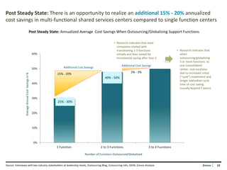 Post Steady State: There is an opportunity to realize an additional 15% - 20% annualized
cost savings in multi-functional shared services centers compared to single function centers

                                              Post Steady State: Annualized Average Cost Savings When Outsourcing/Globalizing Support Functions

                                                                                                      • Research indicates that most
                                                                                                        companies started with
                                                                                                        transitioning 2-3 functions                • Research indicates that
                                                    60%                                                 initially and then aimed for                 when
                                                                                                        incremental saving after Year 2              outsourcing/globalizing
                                                                                                                                                     5 or more functions to
                                                                                                            Additional Cost Savings                  one consolidated
                                                    50%           Additional Cost Savings
                                                                                                                                                     center, cost escalates
                                                                                                                   2% - 3%                           due to increased initial
                                                              15% - 20%
                 Average Annual Cost Savings in %




                                                                                                40% - 50%                                            (“sunk”) investment and
                                                                                                                                                     longer realization cycle
                                                    40%                                                                                              time of cost saving
                                                                                                                                                     (usually beyond 5 years)


                                                    30%
                                                              25% - 30%


                                                    20%



                                                    10%



                                                    0%
                                                             1 Function                      2 to 3 Functions                   3 to 4 Fucntions

                                                                                  Number of Functions Outsourced/Globalized


Source: Interviews with key industry stakeholders at leadership levels, Outsourcing Blog, Outsourcing Info, SSON, Zinnov Analysis                                     Zinnov    19
                                                                                                                                                                                19
 