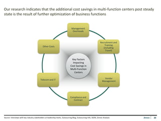 Our research indicates that the additional cost savings in multi-function centers post steady
state is the result of further optimization of business functions


                                                                                  Management
                                                                                   Overheads



                                                                                                                     Recruitment and
                                                                                                                         Training
                                               Other Costs
                                                                                                                        (including
                                                                                                                          Travel)


                                                                                  Key Factors
                                                                                   Impacting
                                                                                 Cost Savings in
                                                                                 Multi-Function
                                                                                    Centers

                                                                                                                         Vendor
                                            Telecom and IT
                                                                                                                       Management




                                                                                Compliance and
                                                                                   Contract




Source: Interviews with key industry stakeholders at leadership levels, Outsourcing Blog, Outsourcing Info, SSON, Zinnov Analysis      Zinnov   20
                                                                                                                                                20
 