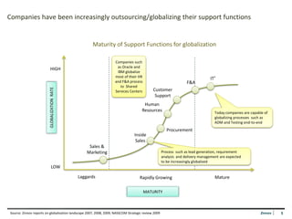Companies have been increasingly outsourcing/globalizing their support functions


                                                     Maturity of Support Functions for globalization

                                                                   Companies such
                                                                    as Oracle and
                           HIGH
                                                                    IBM globalize
                                                                   most of their HR                                            IT*
                                                                   and F&A process                                F&A
                                                                      to Shared
                         GLOBALIZATION RATE




                                                                   Services Centers         Customer
                                                                                             Support
                                                                                      Human
                                                                                     Resources                                    Today companies are capable of
                                                                                                                                  globalizing processes such as
                                                                                                                                  ADM and Testing end-to-end
                                                                                                       Procurement
                                                                                Inside
                                                                                 Sales
                                                   Sales &
                                                  Marketing                                         Process such as lead generation, requirement
                                                                                                    analysis and delivery management are expected
                                                                                                    to be increasingly globalized
                             LOW

                                              Laggards                             Rapidly Growing                                Mature

                                                                                      MATURITY



Source: Zinnov reports on globalization landscape 2007, 2008, 2009, NASSCOM Strategic review 2009                                                           Zinnov   5
                                                                                                                                                                     5
 