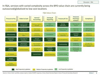 Discussion – F&A

In F&A, services with varied complexity across the BPO value chain are currently being
outsourced/globalized to low cost locations
                                                                             F&A Value Chain
                                                                                                                                       Financial
                                                            General                  Closing &
      Procure to Pay            Order to Cash                                                              Treasury & Tax              Planning/           Compliance
                                                           Accounting                Reporting
                                                                                                                                        Analysis

                                 Credit & Order          Revenue, Expense              Close                    Banking                Planning and
     Requisition Material                                                                                                                                  Internal Audit
                                  Management                 Accruals               Management                 Operations                 Support

         Purchasing /            Billing/Invoice            Fixed Assets           Statutory/GAAP           Capital Planning              Base Cost        SOX Project
         Procurement             Management                 Accounting               Adjustments             & Allocation                 Reporting        Management

                              Deduction/ Dispute             Inventory                                      Accounting and                Cash Flow         Regulatory
       T&E Accounting                                                               Consolidation
                                   Mgmt                     Accounting                                        Reporting                    Analysis         Compliance

         Invoice Data            Cash Appls. &               Account                Trial Balance                                     Business/Sales        Control Self
                                                                                                           Risk Management
           Capture                Collections              Reconciliation              Analysis                                          Analysis           Assessment

                                  Reporting &             Inter Company                                                                    Budgeting      Management
      Dispute Resolution                                                          Internal Reporting         Tax Accounting                               Reporting and
                                 Reconciliation             Accounting                                                                    Forecasting
                                                                                                                                                            Analysis
                                                                                      Financial                                        Finance and
           Payment                                         Accruals and
                               Portfolio Analysis                                    Statements               Tax Returns              Accounting
          Processing                                        Reserves
                                                                                       Analysis                                          Strategy

         AP Helpdesk                                      Journal Entries        External Reporting         Transfer Pricing


          Account
                                                                                                            Transaction Tax
        Reconciliation

           Vendor
         Management


                         High Propensity to globalize            Medium Propensity to globalize             Low Propensity to globalize


Sources: Zinnov clients’ portfolio analysis reports, Vendor RFI/RFP responses, Zinnov Shared Services Report, Zinnov Primary & Secondary Research                 Zinnov    6
                                                                                                                                                                            6
 