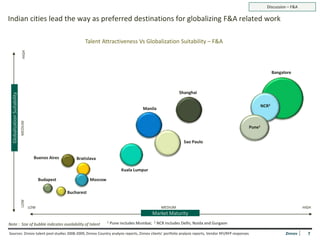 Discussion – F&A

Indian cities lead the way as preferred destinations for globalizing F&A related work

                                                                Talent Attractiveness Vs Globalization Suitability – F&A
                               HIGH




                                                                                                                                                                      Bangalore



                                                                                                                        Shanghai
  Globalization Suitability




                                                                                                                                                                          Pune1
                                                                                                                                                               NCR2
                                                                                                 Manila
                              MEDIUM




                                                                                                                                                       Pune1


                                                                                                                           Sao Paulo


                                         Buenos Aires       Bratislava

                                                                                      Kuala Lumpur

                                             Budapest               Moscow

                                                        Bucharest
                              LOW




                                       LOW                                                                     MEDIUM                                                                HIGH
                                                                                                         Market Maturity
                                                                             1   Pune includes Mumbai;   2   NCR includes Delhi, Noida and Gurgaon
Note : Size of bubble indicates availability of talent

Sources: Zinnov talent pool studies 2008-2009, Zinnov Country analysis reports, Zinnov clients’ portfolio analysis reports, Vendor RFI/RFP responses                        Zinnov     7
 