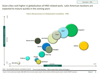 Discussion – HRO

Asian cities rank higher in globalization of HRO related work; Latin American locations are
expected to mature quickly in the coming years

                                                                Talent Attractiveness Vs Globalization Suitability - HRO
                              HIGH
 Globalization Suitability




                                                                                                                                                          Bangalore
                                                                                                                                NCR 2

                                                                                                                      Pune 1
                             MEDIUM




                                                                                          Sao Paulo
                                                                Buenos Aires


                                                                                                                                                 Sydney
                                                                                    Manila

                                                                                                                  Shanghai


                                                                                                Cebu City
                                                                              Prague
                                                       Krakow

                                                                                          Bucharest
                             LOW




                                            San Jose
                                      LOW                                                                   MEDIUM                                                                 HIGH
                                                                                                     Market Maturity

Note : Size of bubble indicates availability of talent                   1   Pune includes Mumbai;   2   NCR includes Delhi, Noida and Gurgaon
Sources: Zinnov talent pool studies 2008-2009, Zinnov Country analysis reports, Zinnov clients’ portfolio analysis reports, Vendor RFI/RFP responses                     Zinnov      9
 