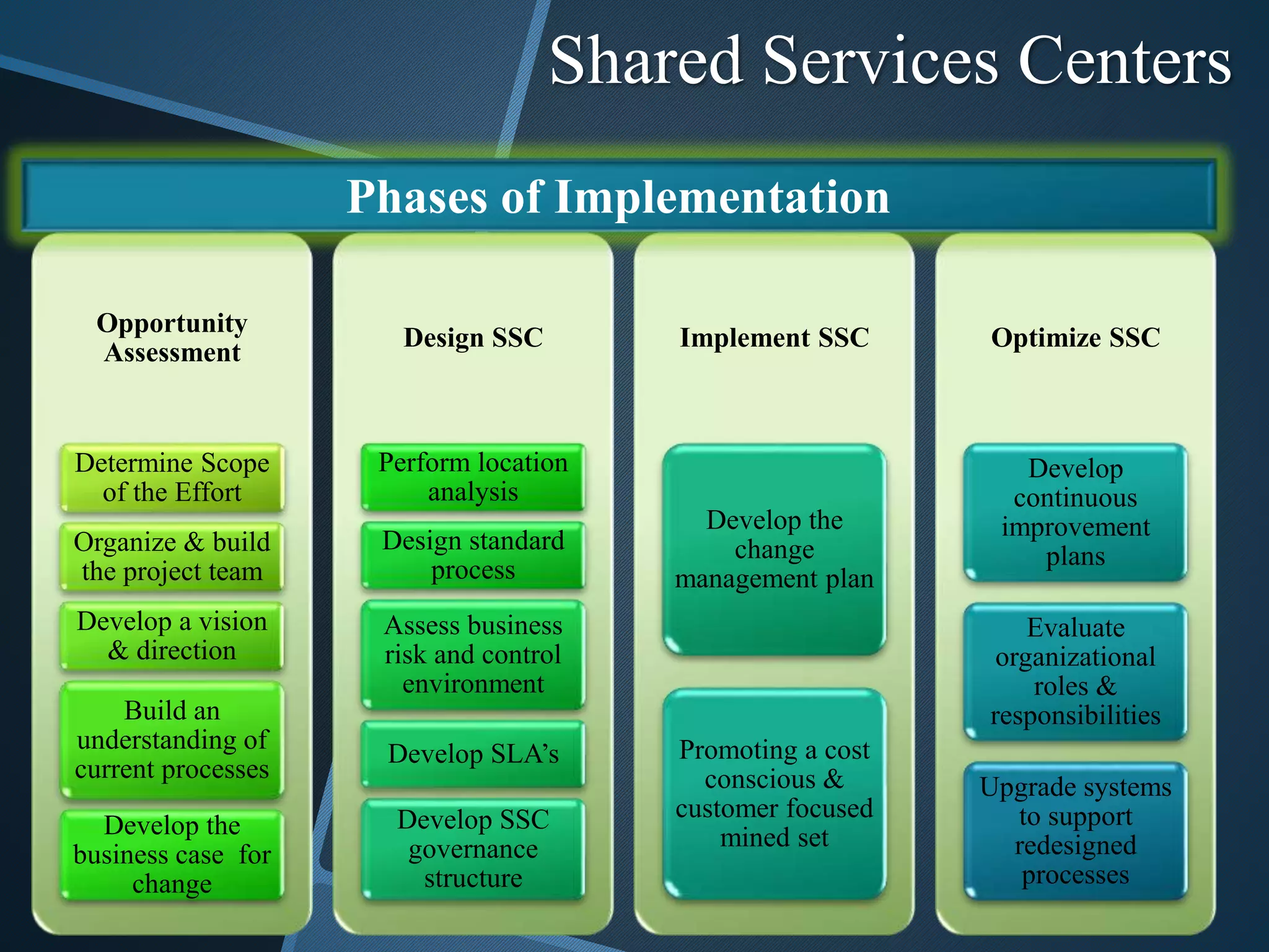 Shared Services Centers
Opportunity
Assessment
Determine Scope
of the Effort
Organize & build
the project team
Develop a vision
& direction
Build an
understanding of
current processes
Develop the
business case for
change
Design SSC
Perform location
analysis
Design standard
process
Assess business
risk and control
environment
Develop SLA’s
Develop SSC
governance
structure
Implement SSC
Develop the
change
management plan
Promoting a cost
conscious &
customer focused
mined set
Optimize SSC
Develop
continuous
improvement
plans
Evaluate
organizational
roles &
responsibilities
Upgrade systems
to support
redesigned
processes
Phases of Implementation
 