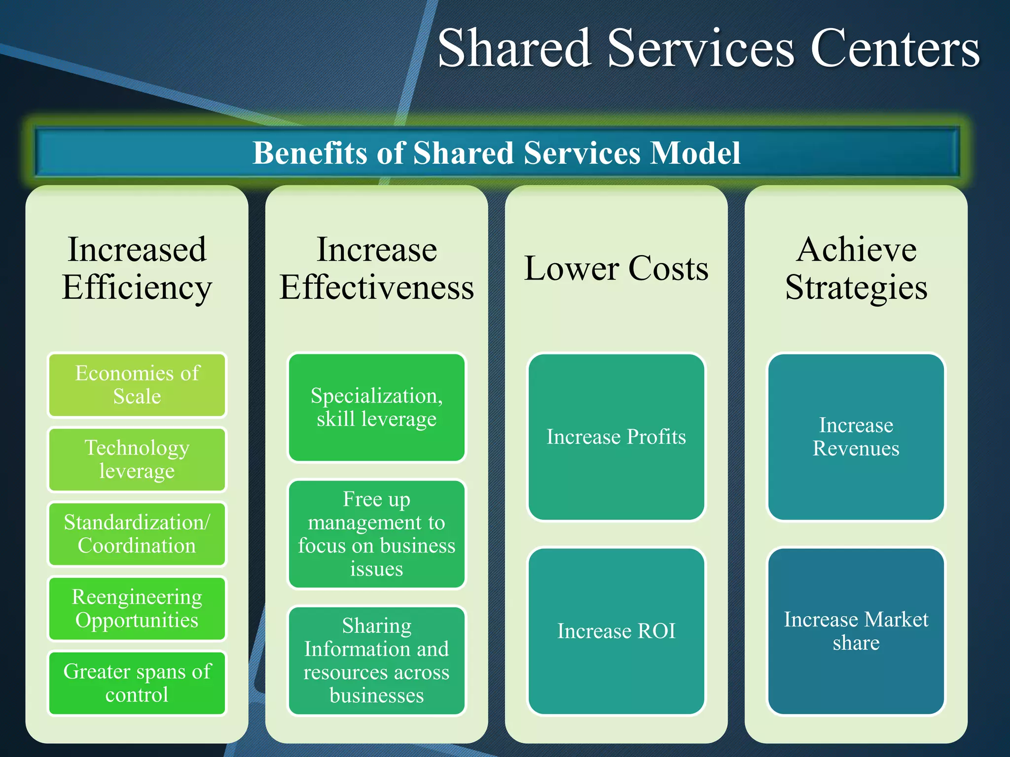 Shared Services Centers
Increased
Efficiency
Economies of
Scale
Technology
leverage
Standardization/
Coordination
Reengineering
Opportunities
Greater spans of
control
Increase
Effectiveness
Specialization,
skill leverage
Free up
management to
focus on business
issues
Sharing
Information and
resources across
businesses
Lower Costs
Increase Profits
Increase ROI
Achieve
Strategies
Increase
Revenues
Increase Market
share
Benefits of Shared Services Model
 