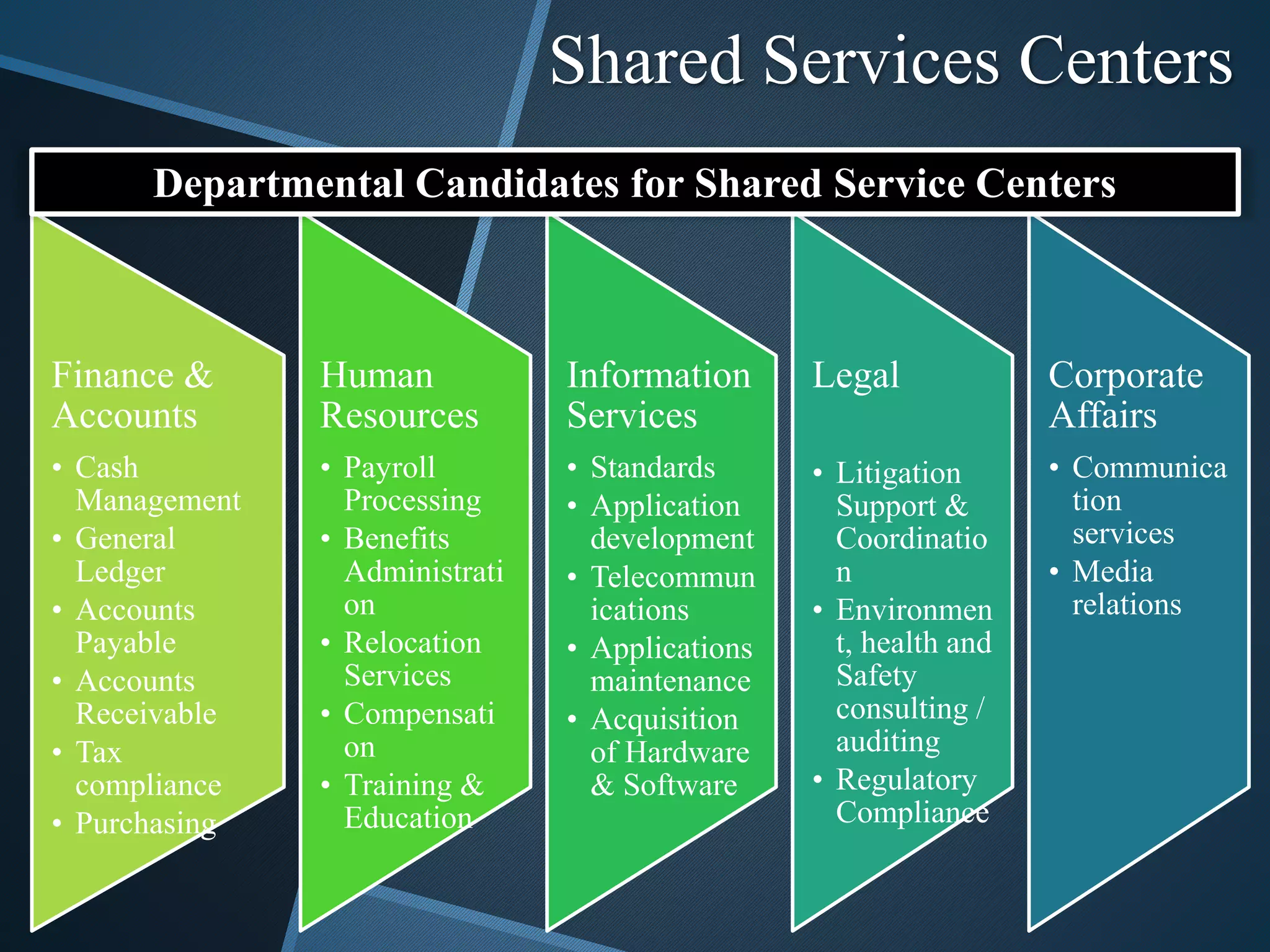 Shared Services Centers
Finance &
Accounts
• Cash
Management
• General
Ledger
• Accounts
Payable
• Accounts
Receivable
• Tax
compliance
• Purchasing
Human
Resources
• Payroll
Processing
• Benefits
Administrati
on
• Relocation
Services
• Compensati
on
• Training &
Education
Information
Services
• Standards
• Application
development
• Telecommun
ications
• Applications
maintenance
• Acquisition
of Hardware
& Software
Legal
• Litigation
Support &
Coordinatio
n
• Environmen
t, health and
Safety
consulting /
auditing
• Regulatory
Compliance
Corporate
Affairs
• Communica
tion
services
• Media
relations
Departmental Candidates for Shared Service Centers
 