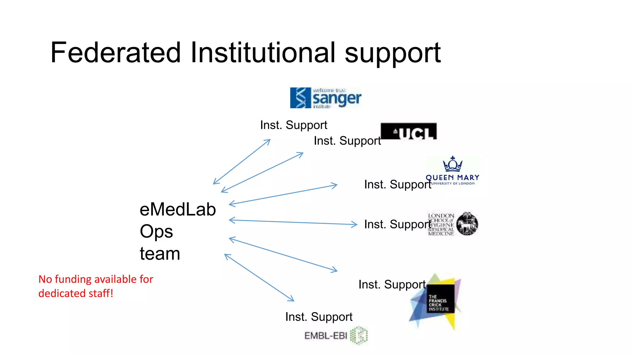 Federated Institutional support
eMedLab
Ops
team
Inst. Support
Inst. Support
Inst. Support
Inst. Support
Inst. Support
Inst. Support
No funding available for
dedicated staff!
 
