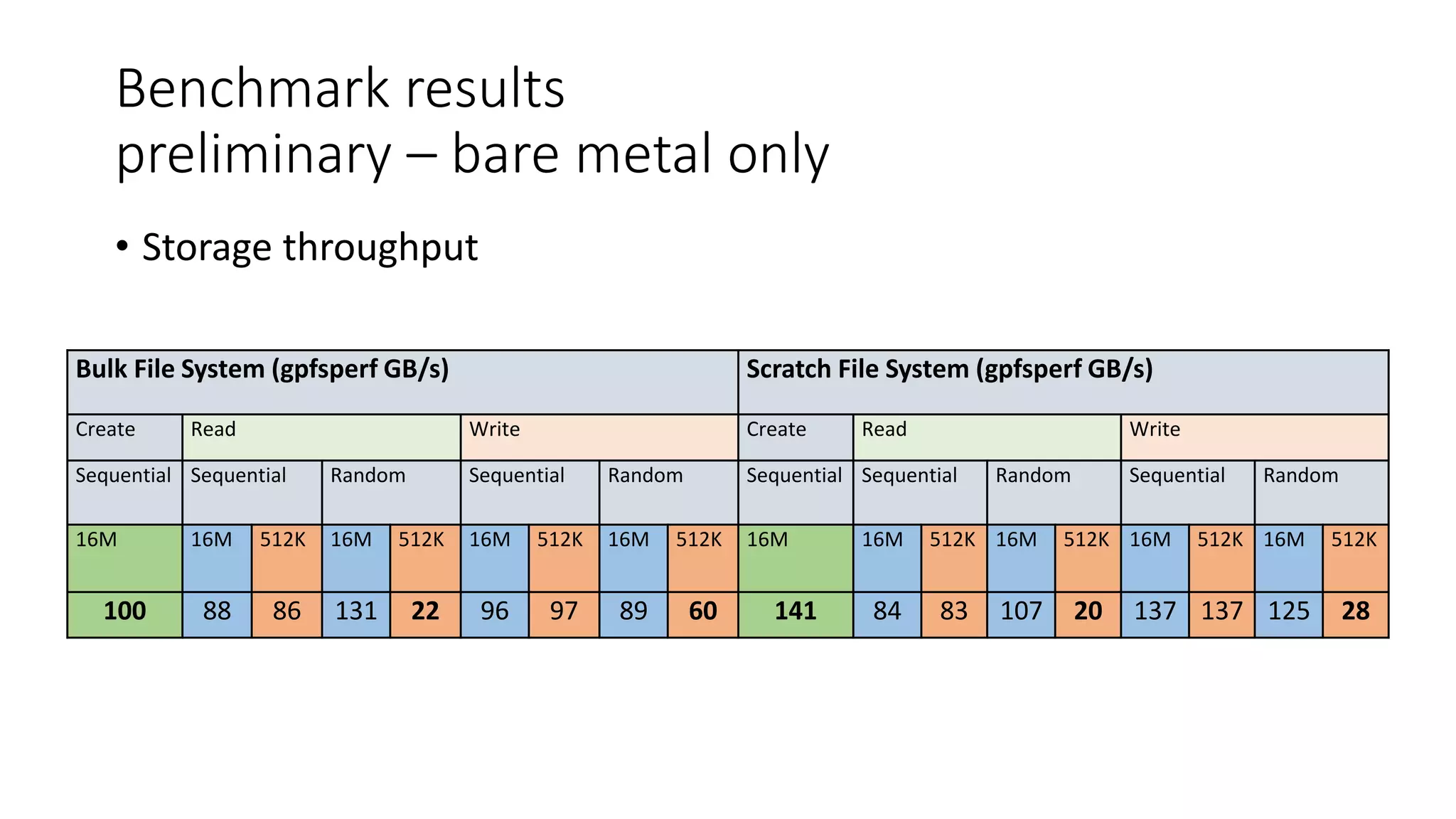 Benchmark results
preliminary – bare metal only
• Storage throughput
Bulk File System (gpfsperf GB/s) Scratch File System (gpfsperf GB/s)
Create Read Write Create Read Write
Sequential Sequential Random Sequential Random Sequential Sequential Random Sequential Random
16M 16M 512K 16M 512K 16M 512K 16M 512K 16M 16M 512K 16M 512K 16M 512K 16M 512K
100 88 86 131 22 96 97 89 60 141 84 83 107 20 137 137 125 28
 