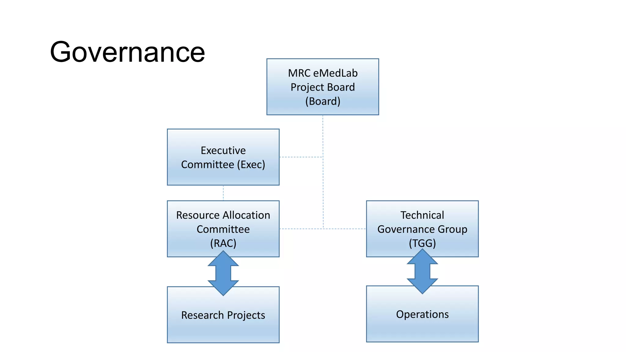 Governance
MRC eMedLab
Project Board
(Board)
Executive
Committee (Exec)
Resource Allocation
Committee
(RAC)
Technical
Governance Group
(TGG)
Research Projects Operations
 