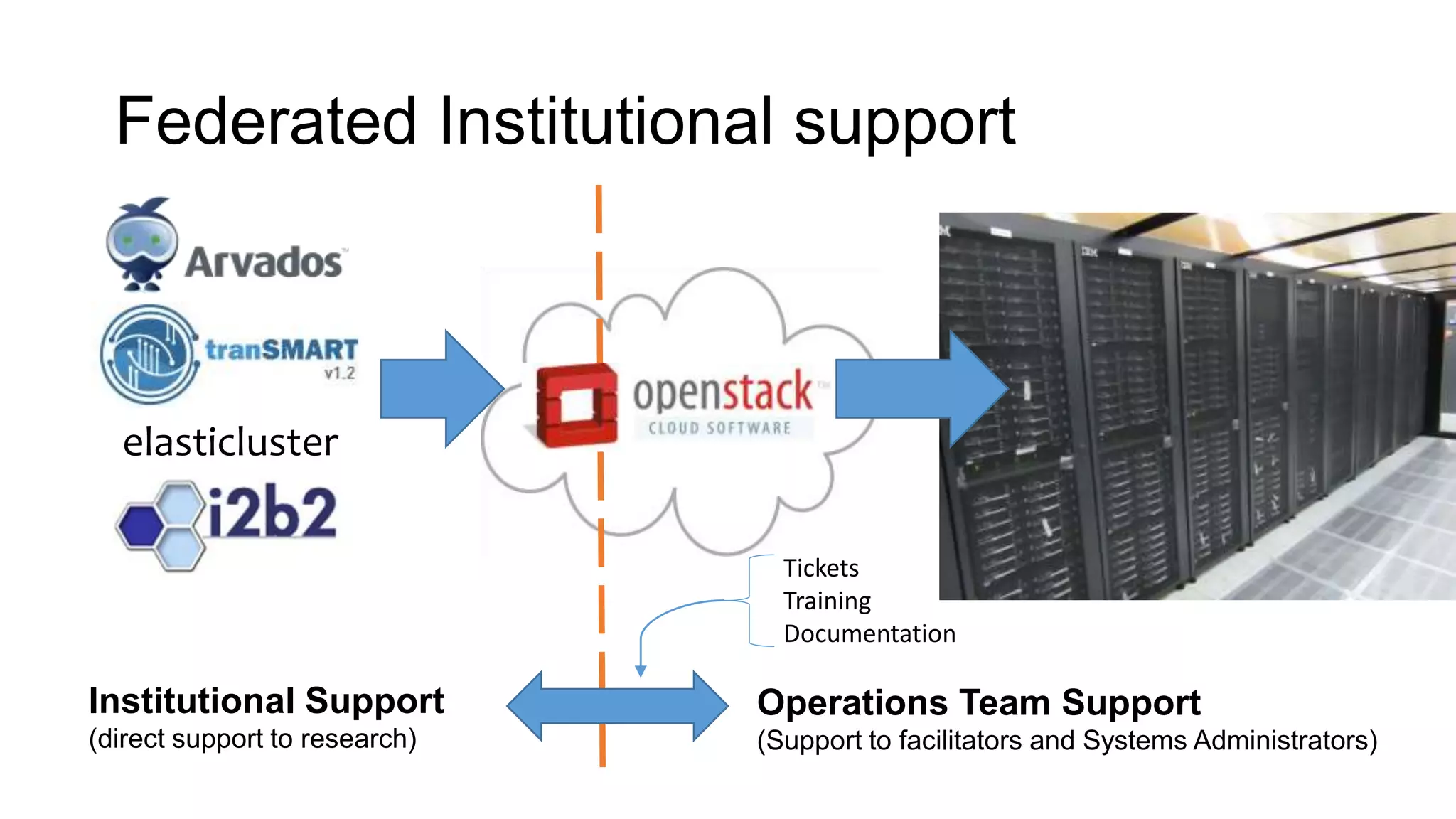 Federated Institutional support
Operations Team Support
(Support to facilitators and Systems Administrators)
Institutional Support
(direct support to research)
Tickets
Training
Documentation
elasticluster
 