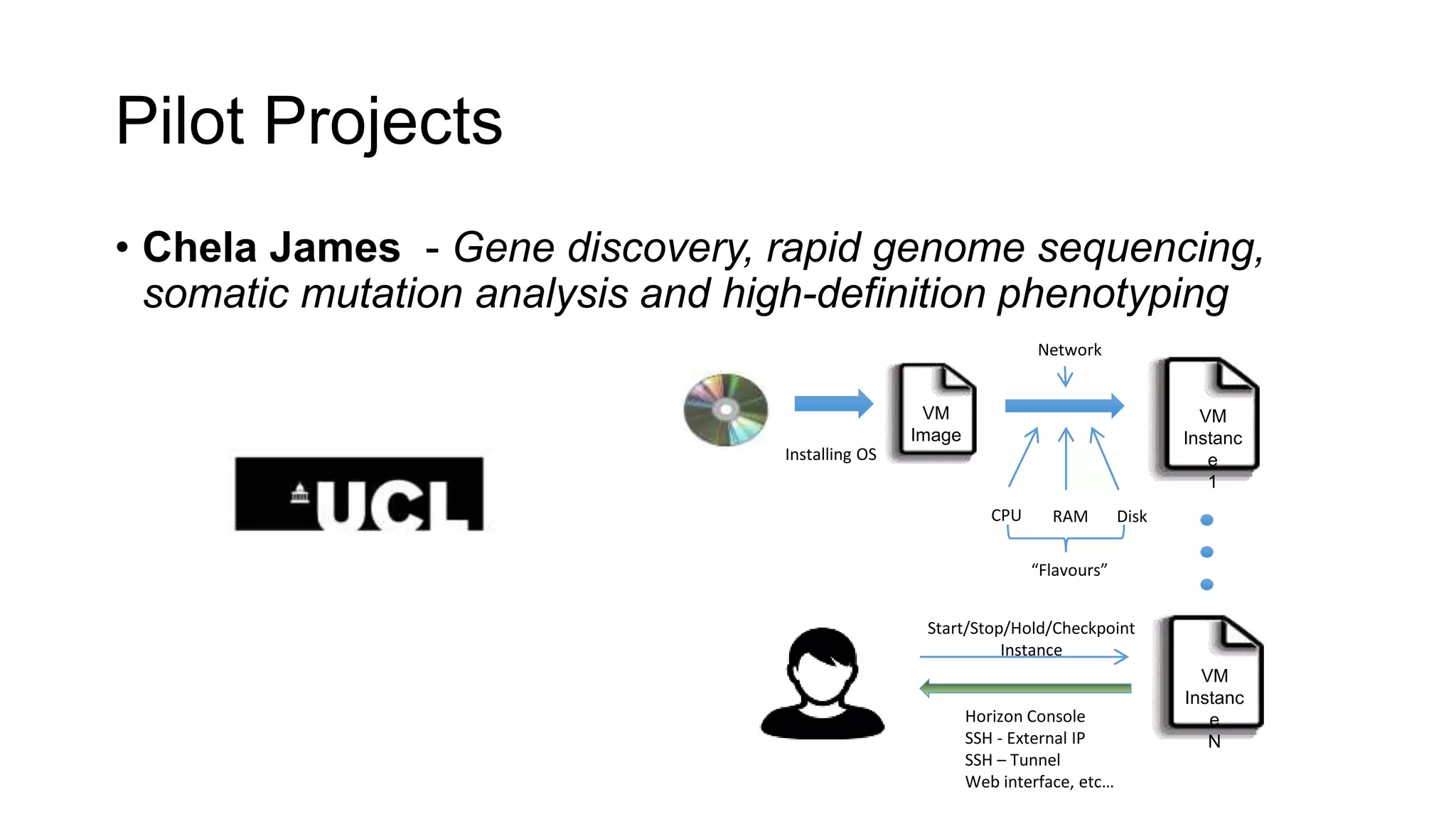 Pilot Projects
• Chela James - Gene discovery, rapid genome sequencing,
somatic mutation analysis and high-definition phenotyping
VM
Image
Installing OS
CPU RAM Disk
“Flavours”
VM
Instanc
e
1
VM
Instanc
e
N
Network
Start/Stop/Hold/Checkpoint
Instance
Horizon Console
SSH - External IP
SSH – Tunnel
Web interface, etc…
 