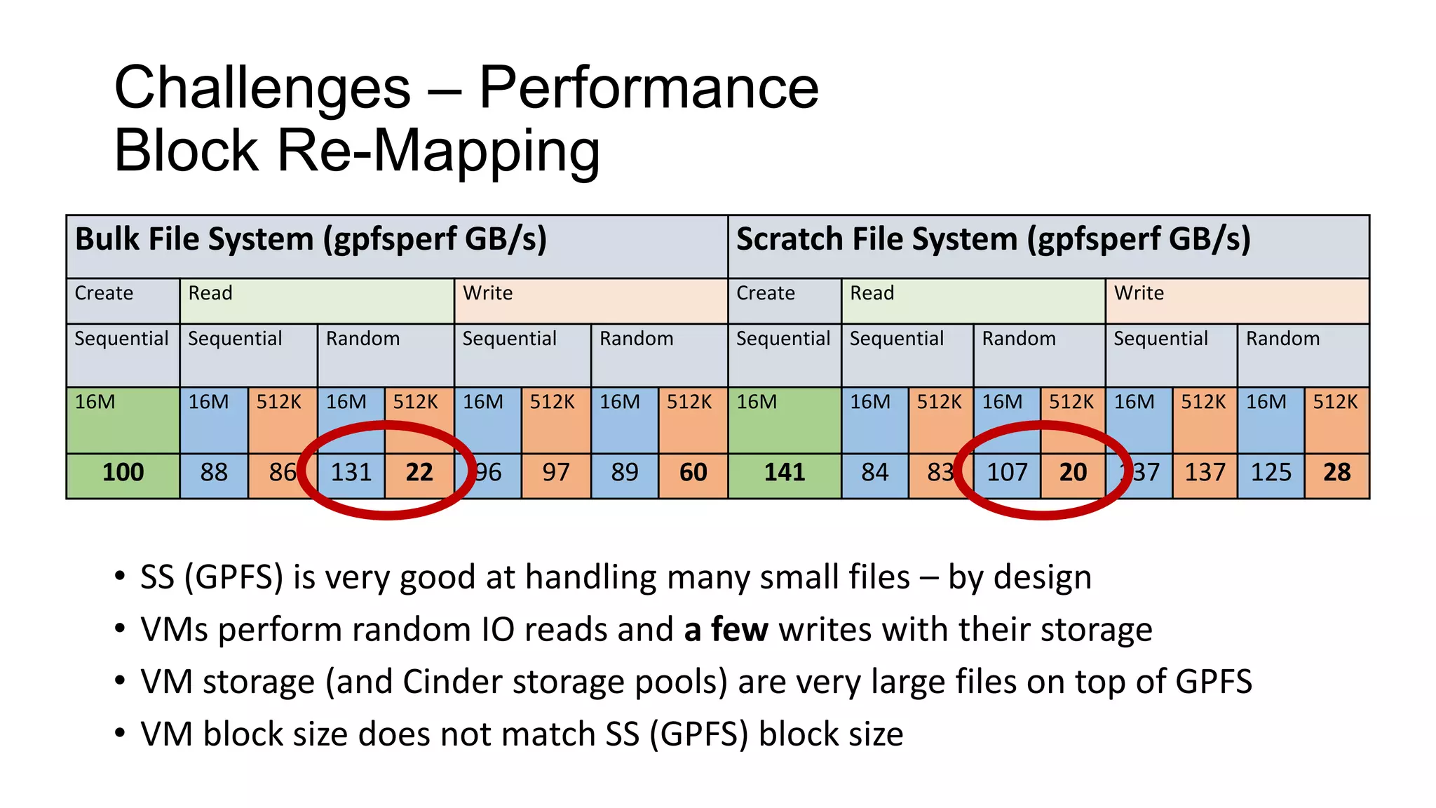Challenges – Performance
Block Re-Mapping
• SS (GPFS) is very good at handling many small files – by design
• VMs perform random IO reads and a few writes with their storage
• VM storage (and Cinder storage pools) are very large files on top of GPFS
• VM block size does not match SS (GPFS) block size
Bulk File System (gpfsperf GB/s) Scratch File System (gpfsperf GB/s)
Create Read Write Create Read Write
Sequential Sequential Random Sequential Random Sequential Sequential Random Sequential Random
16M 16M 512K 16M 512K 16M 512K 16M 512K 16M 16M 512K 16M 512K 16M 512K 16M 512K
100 88 86 131 22 96 97 89 60 141 84 83 107 20 137 137 125 28
 