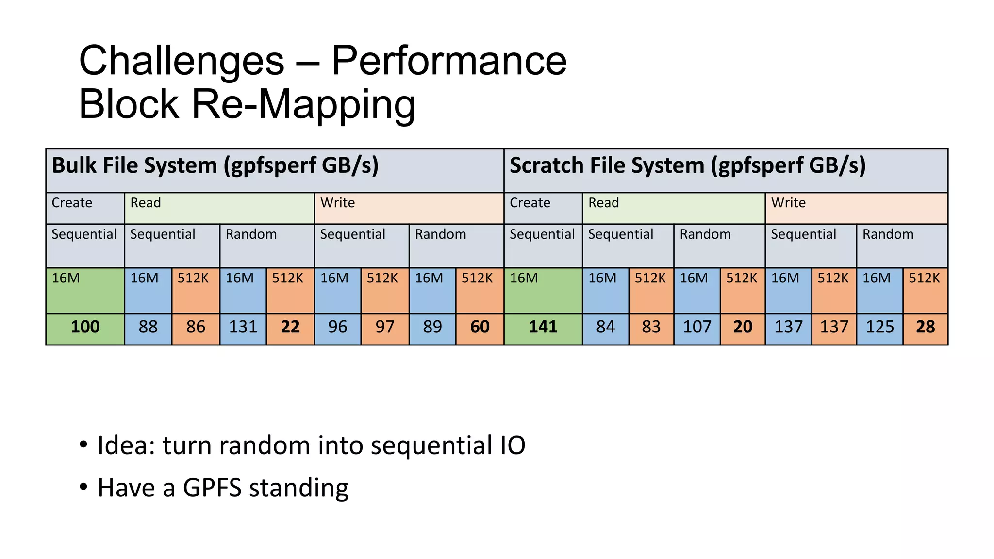 Challenges – Performance
Block Re-Mapping
• Idea: turn random into sequential IO
• Have a GPFS standing
Bulk File System (gpfsperf GB/s) Scratch File System (gpfsperf GB/s)
Create Read Write Create Read Write
Sequential Sequential Random Sequential Random Sequential Sequential Random Sequential Random
16M 16M 512K 16M 512K 16M 512K 16M 512K 16M 16M 512K 16M 512K 16M 512K 16M 512K
100 88 86 131 22 96 97 89 60 141 84 83 107 20 137 137 125 28
 