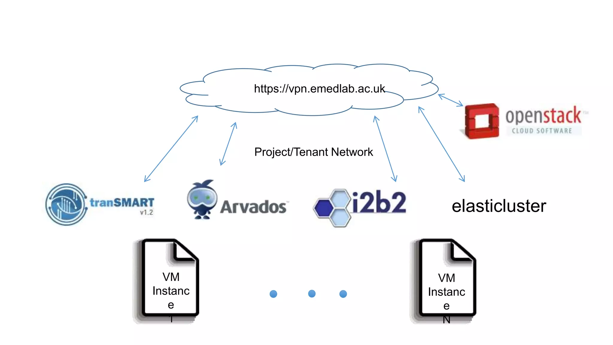 VM
Instanc
e
1
VM
Instanc
e
N
Project/Tenant Network
elasticluster
https://vpn.emedlab.ac.uk
 