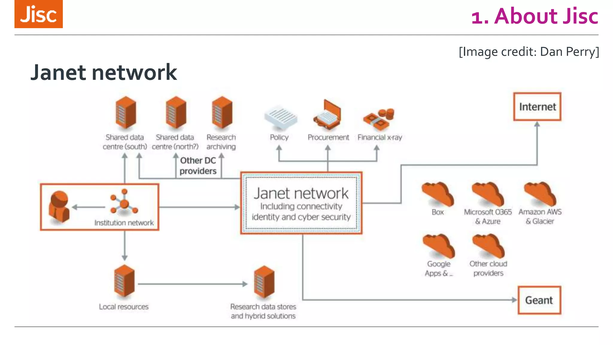 1. About Jisc
Janet network
[Image credit: Dan Perry]
 