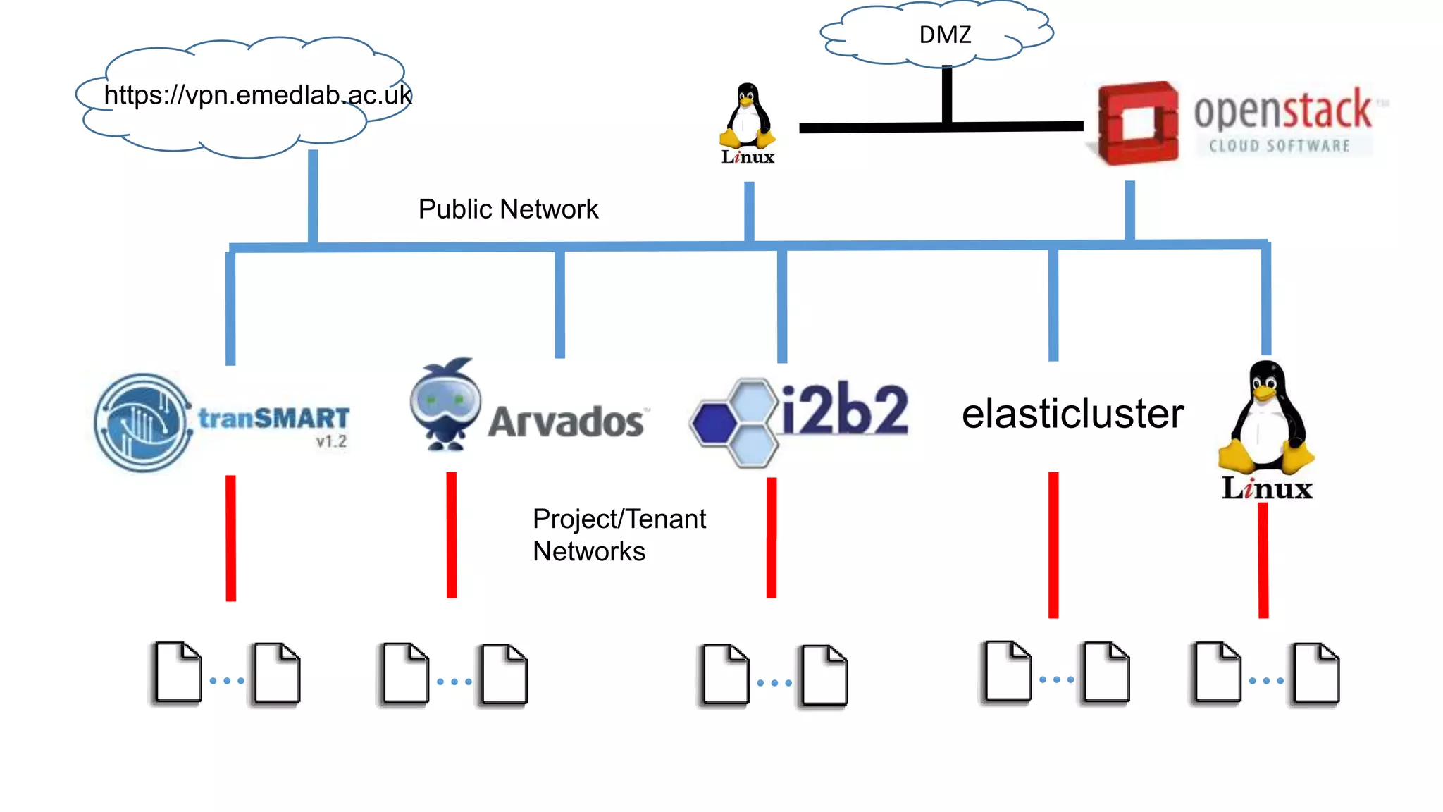 Project/Tenant
Networks
elasticluster
https://vpn.emedlab.ac.uk
Public Network
DMZ
 