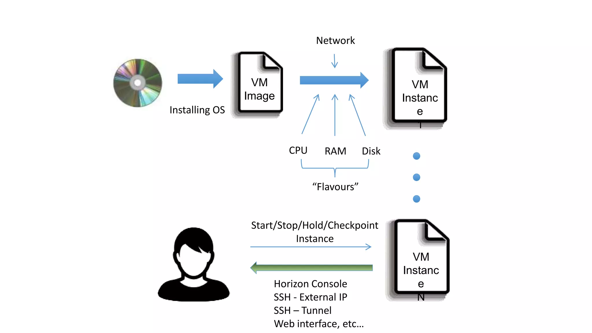VM
Image
Installing OS
CPU RAM Disk
“Flavours”
VM
Instanc
e
1
VM
Instanc
e
N
Network
Start/Stop/Hold/Checkpoint
Instance
Horizon Console
SSH - External IP
SSH – Tunnel
Web interface, etc…
 