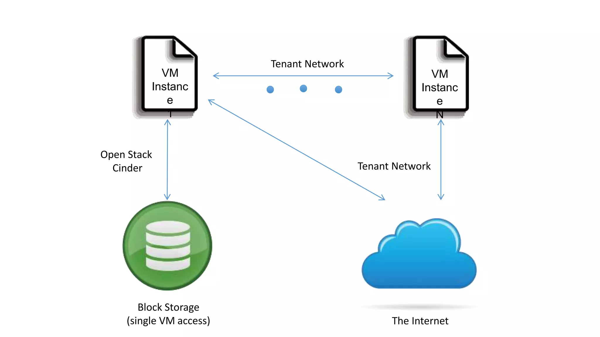 VM
Instanc
e
1
VM
Instanc
e
N
Tenant Network
Open Stack
Cinder
Block Storage
(single VM access) The Internet
Tenant Network
 