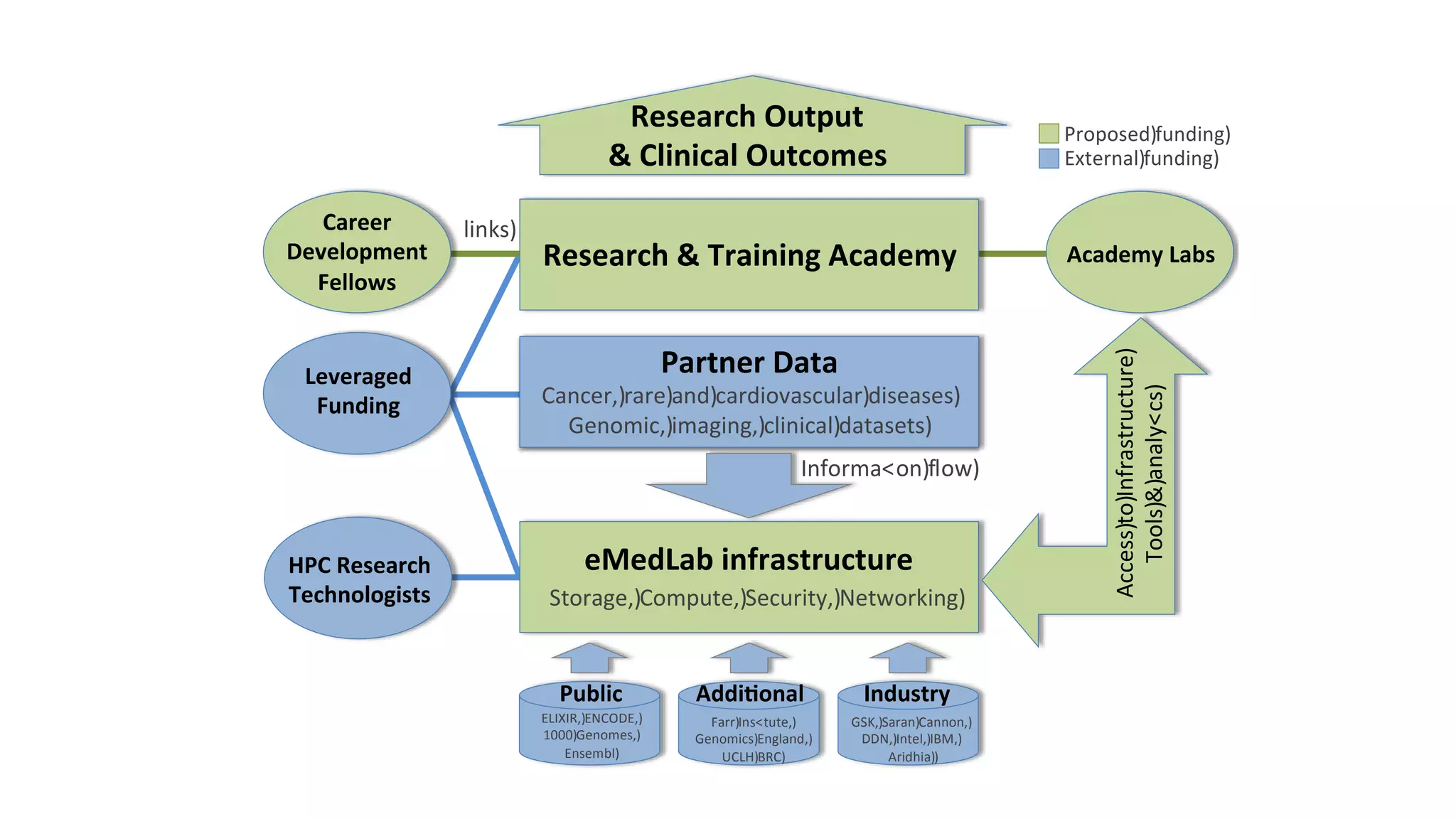 example research themes to be studied in the Academy Labs; by exploiting the commonalities underl
the datasets, we shall build tools and algorithms that cut across the spectrum of diseases.
Storage,)Compute,)Security,)Networking)
Access)to)Infrastructure)
Tools)&)analy<cs)
Genomic,)imaging,)clinical)datasets)
Cancer,)rare)and)cardiovascular)diseases)
GSK,)Saran)Cannon,)
DDN,)Intel,)IBM,)
Aridhia))
Farr)Ins<tute,)
Genomics)England,)
UCLH)BRC)
Informa<on)flow)
links)
ELIXIR,)ENCODE,)
1000)Genomes,)
Ensembl)
Proposed)funding)
External)funding)
Fig#1.
 