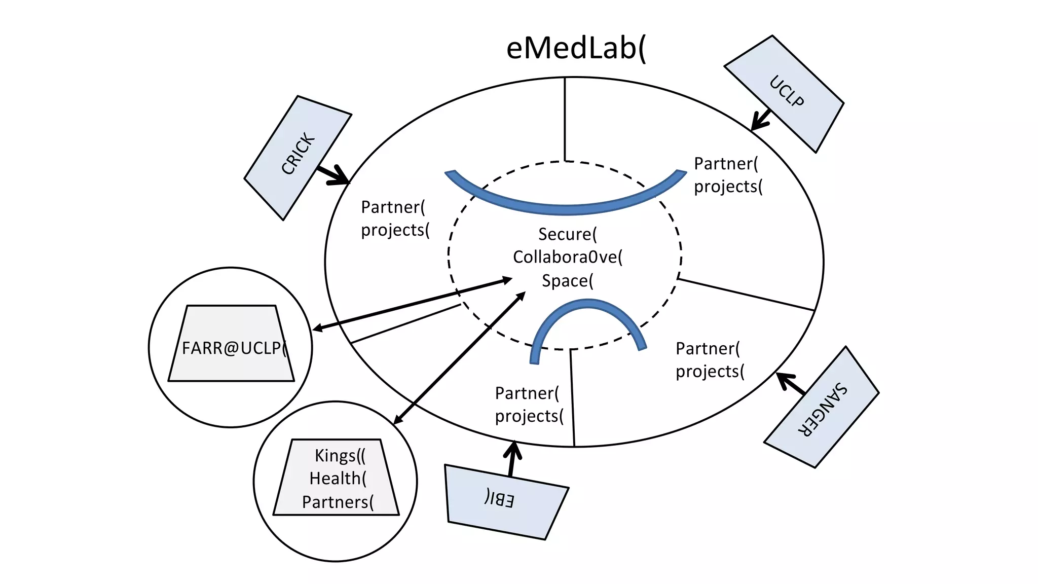 users to sh
within mul
will also
services a
developed
systems.
programme
infrastructu
resources
technologie
parts of th
others. Ea
guaranteed
Private(
Secure(
Collabora0ve(
Space(
Partner(
projects(
eMedLab(
Partner(
projects(
Partner(
projects(
EBI(
Partner(
projects(
FARR@UCLP(
Kings((
Health(
Partners(
Fig#3.!The!co
shared!data
resources!al
 