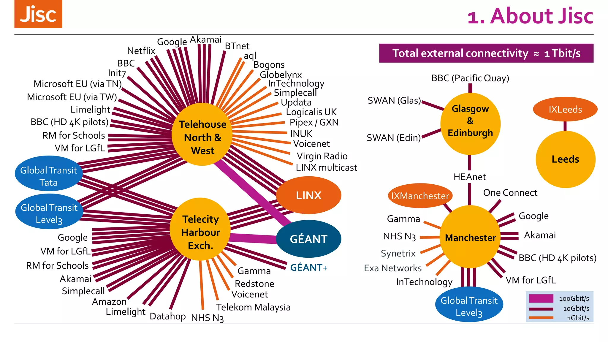 1. About Jisc
Netflix
Voicenet
Akamai
Virgin Radio
Bogons
Logicalis UK
Pipex / GXN
BBC
Datahop
InTechnology
INUK
Simplecall
LINX multicast
Gamma
Google
Simplecall
Redstone
Updata
aql
Voicenet
Google
Limelight
Limelight
Akamai
BTnet
Init7
Amazon
Microsoft EU (viaTN)
Telekom Malaysia
Globelynx
10Gbit/s
1Gbit/s
100Gbit/s
GÉANT
GÉANT+
LINX
Microsoft EU (viaTW)
Total external connectivity ≈ 1Tbit/s
Leeds
Akamai
Google
VM for LGfLInTechnology
NHS N3
Exa Networks
Synetrix BBC (HD 4K pilots)
One Connect
Glasgow
&
Edinburgh
HEAnet
BBC (Pacific Quay)
Gamma
BBC (HD 4K pilots)
NHS N3
SWAN (Glas)
SWAN (Edin)
Manchester
Telecity
Harbour
Exch.
Telehouse
North &
West
VM for LGfL
RM for Schools
VM for LGfL
RM for Schools
GlobalTransit
Tata
IXManchester
IXLeeds
GlobalTransit
Level3
GlobalTransit
Level3
 