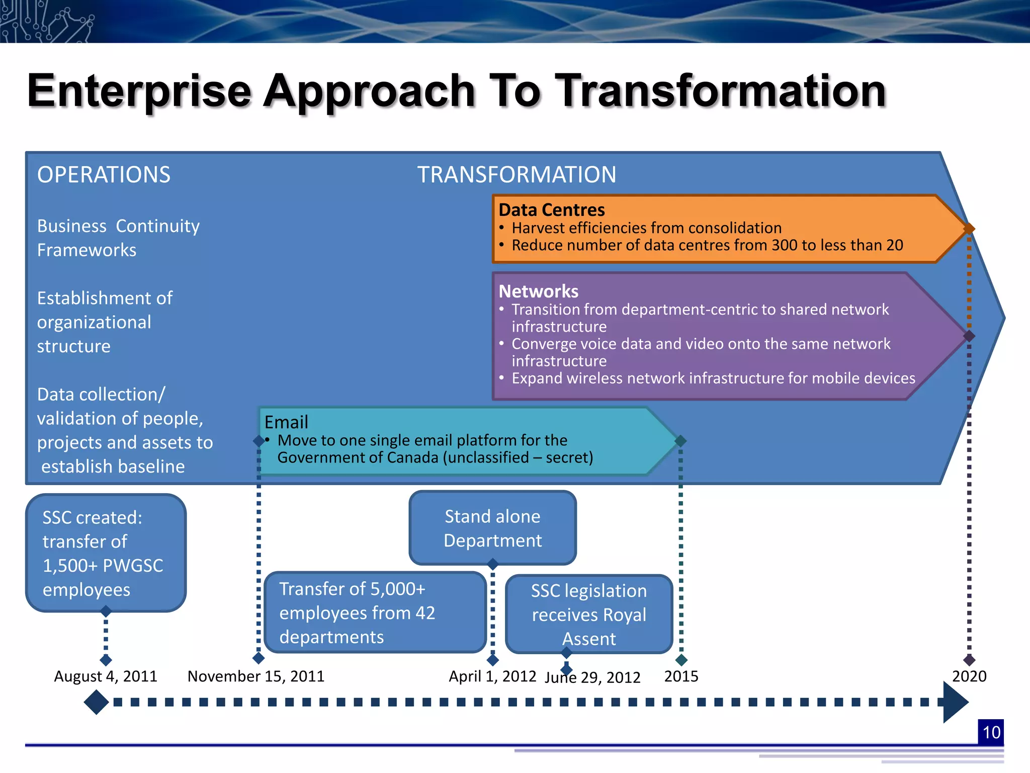 Enterprise Approach To Transformation
OPERATIONS                                       TRANSFORMATION
                                                            Data Centres
Business Continuity                                         • Harvest efficiencies from consolidation
Frameworks                                                  • Reduce number of data centres from 300 to less than 20


Establishment of                                            Networks
                                                            • Transition from department-centric to shared network
organizational                                                infrastructure
structure                                                   • Converge voice data and video onto the same network
                                                              infrastructure
                                                            • Expand wireless network infrastructure for mobile devices
Data collection/
validation of people,       Email
projects and assets to      • Move to one single email platform for the
                              Government of Canada (unclassified – secret)
establish baseline

SSC created:                                         Stand alone
transfer of                                          Department
1,500+ PWGSC
employees                     Transfer of 5,000+                 SSC legislation
                              employees from 42                  receives Royal
                              departments                            Assent
  August 4, 2011   November 15, 2011                 April 1, 2012 June 29, 2012   2015                                   2020


                                                                                                                             10
 