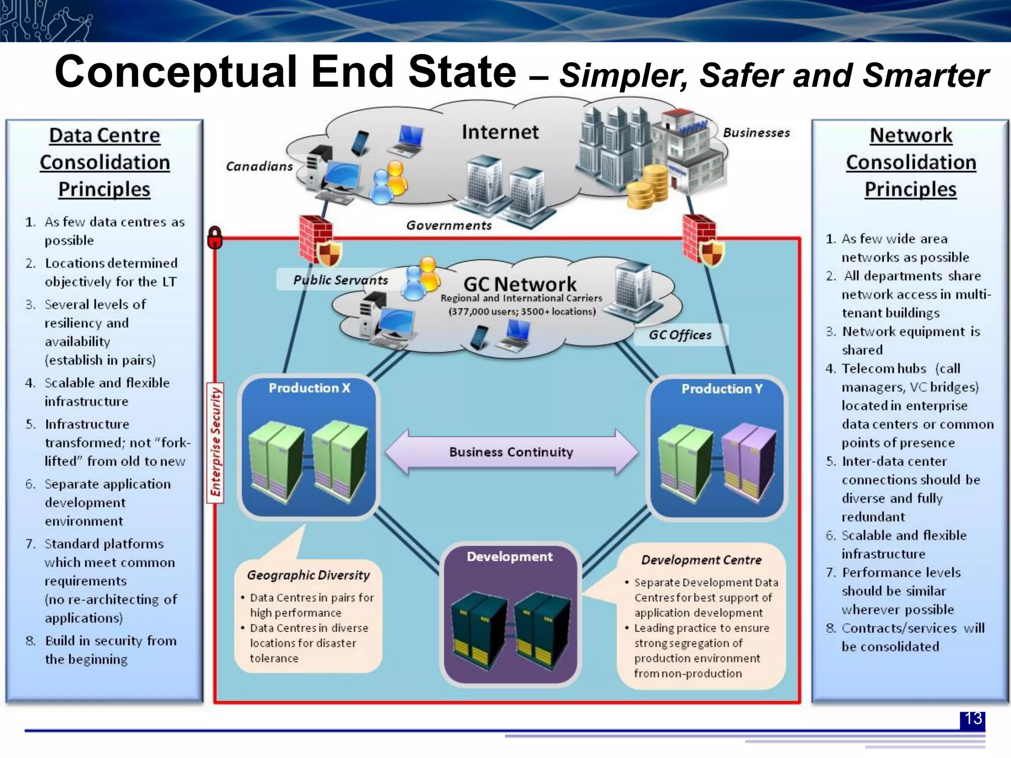 Conceptual End State – Simpler, Safer and Smarter




                                               13
 