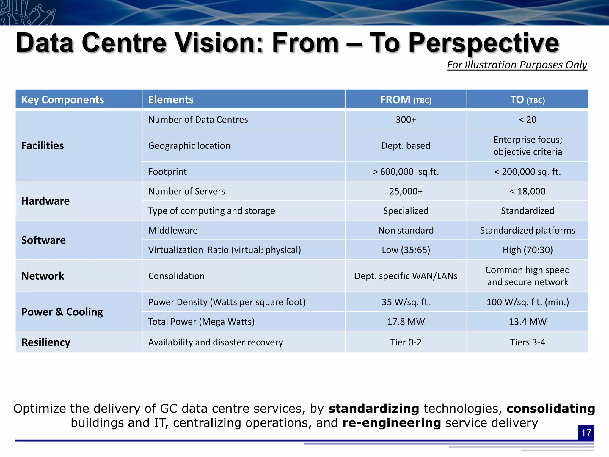 Data Centre Vision: From – To Perspective
                                                                                       For Illustration Purposes Only

 Key Components      Elements                                        FROM (TBC)                      TO (TBC)
                     Number of Data Centres                              300+                          < 20
                                                                                                 Enterprise focus;
 Facilities          Geographic location                              Dept. based
                                                                                                 objective criteria
                     Footprint                                      > 600,000 sq.ft.             < 200,000 sq. ft.
                     Number of Servers                                 25,000+                       < 18,000
 Hardware
                     Type of computing and storage                    Specialized                  Standardized
                     Middleware                                      Non standard             Standardized platforms
 Software
                     Virtualization Ratio (virtual: physical)         Low (35:65)                  High (70:30)
                                                                                               Common high speed
 Network             Consolidation                              Dept. specific WAN/LANs
                                                                                               and secure network
                     Power Density (Watts per square foot)            35 W/sq. ft.             100 W/sq. f t. (min.)
 Power & Cooling
                     Total Power (Mega Watts)                          17.8 MW                       13.4 MW

 Resiliency          Availability and disaster recovery                 Tier 0-2                     Tiers 3-4




Optimize the delivery of GC data centre services, by standardizing technologies, consolidating
         buildings and IT, centralizing operations, and re-engineering service delivery
                                                                                                                       17
 