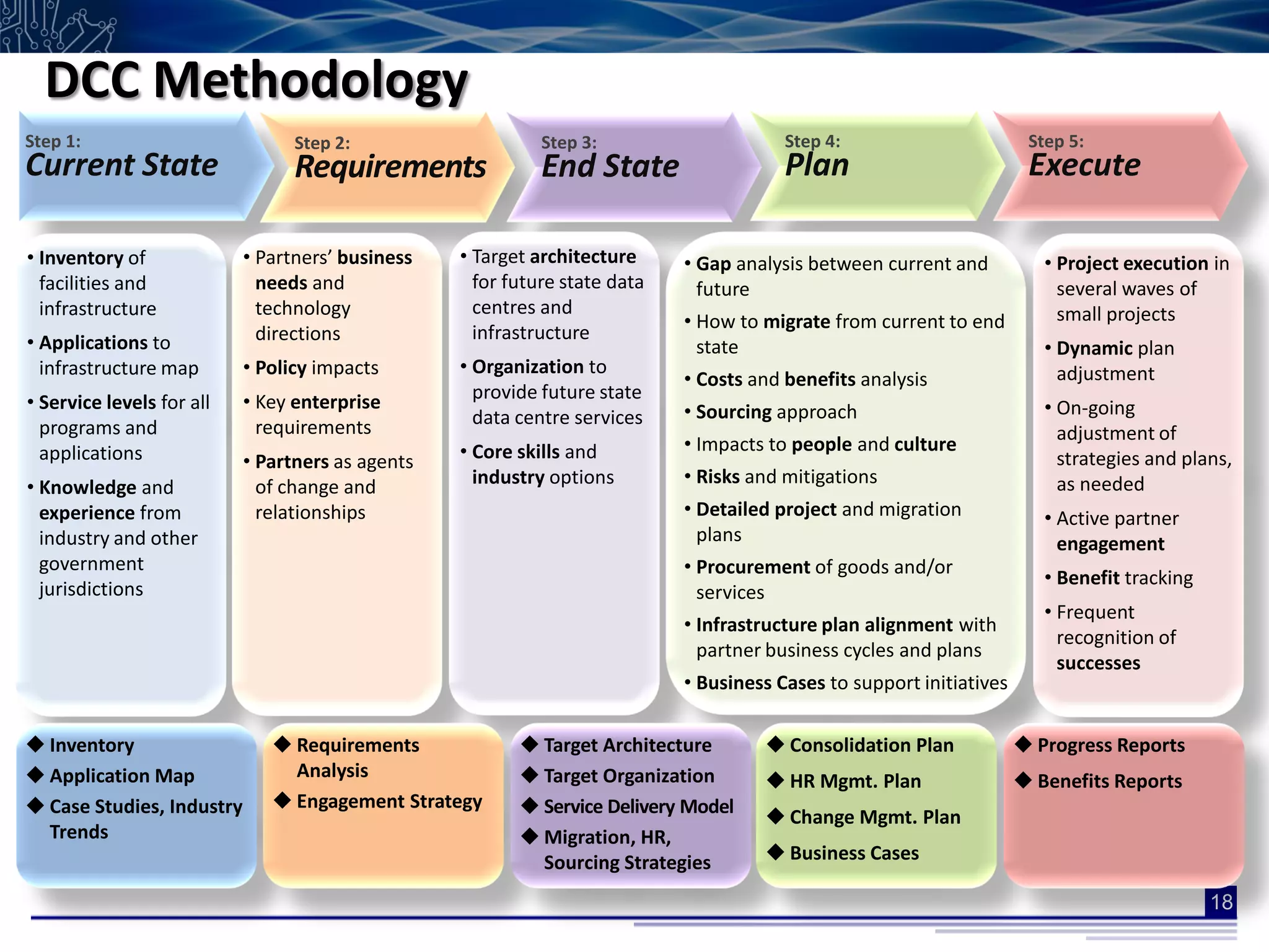 DCC Methodology
Step 1:                          Step 2:                    Step 3:                     Step 4:                        Step 5:
Current State                    Requirements               End State                   Plan                           Execute

• Inventory of             • Partners’ business   • Target architecture     • Gap analysis between current and           • Project execution in
  facilities and             needs and              for future state data     future                                       several waves of
  infrastructure             technology             centres and                                                            small projects
                                                                            • How to migrate from current to end
• Applications to            directions             infrastructure
                                                                              state                                      • Dynamic plan
  infrastructure map       • Policy impacts       • Organization to                                                        adjustment
                                                                            • Costs and benefits analysis
• Service levels for all   • Key enterprise         provide future state
                                                    data centre services    • Sourcing approach                          • On-going
  programs and               requirements                                                                                  adjustment of
  applications                                    • Core skills and         • Impacts to people and culture
                           • Partners as agents                                                                            strategies and plans,
                                                    industry options        • Risks and mitigations                        as needed
• Knowledge and              of change and
  experience from            relationships                                  • Detailed project and migration             • Active partner
  industry and other                                                          plans                                        engagement
  government                                                                • Procurement of goods and/or
                                                                                                                         • Benefit tracking
  jurisdictions                                                               services
                                                                                                                         • Frequent
                                                                            • Infrastructure plan alignment with
                                                                                                                           recognition of
                                                                              partner business cycles and plans
                                                                                                                           successes
                                                                            • Business Cases to support initiatives

 Inventory                    Requirements              Target Architecture        Consolidation Plan              Progress Reports
 Application Map               Analysis                  Target Organization        HR Mgmt. Plan                   Benefits Reports
 Case Studies, Industry       Engagement Strategy       Service Delivery Model     Change Mgmt. Plan
  Trends                                                  Migration, HR,
                                                           Sourcing Strategies        Business Cases

                                                                                                                                              18
 