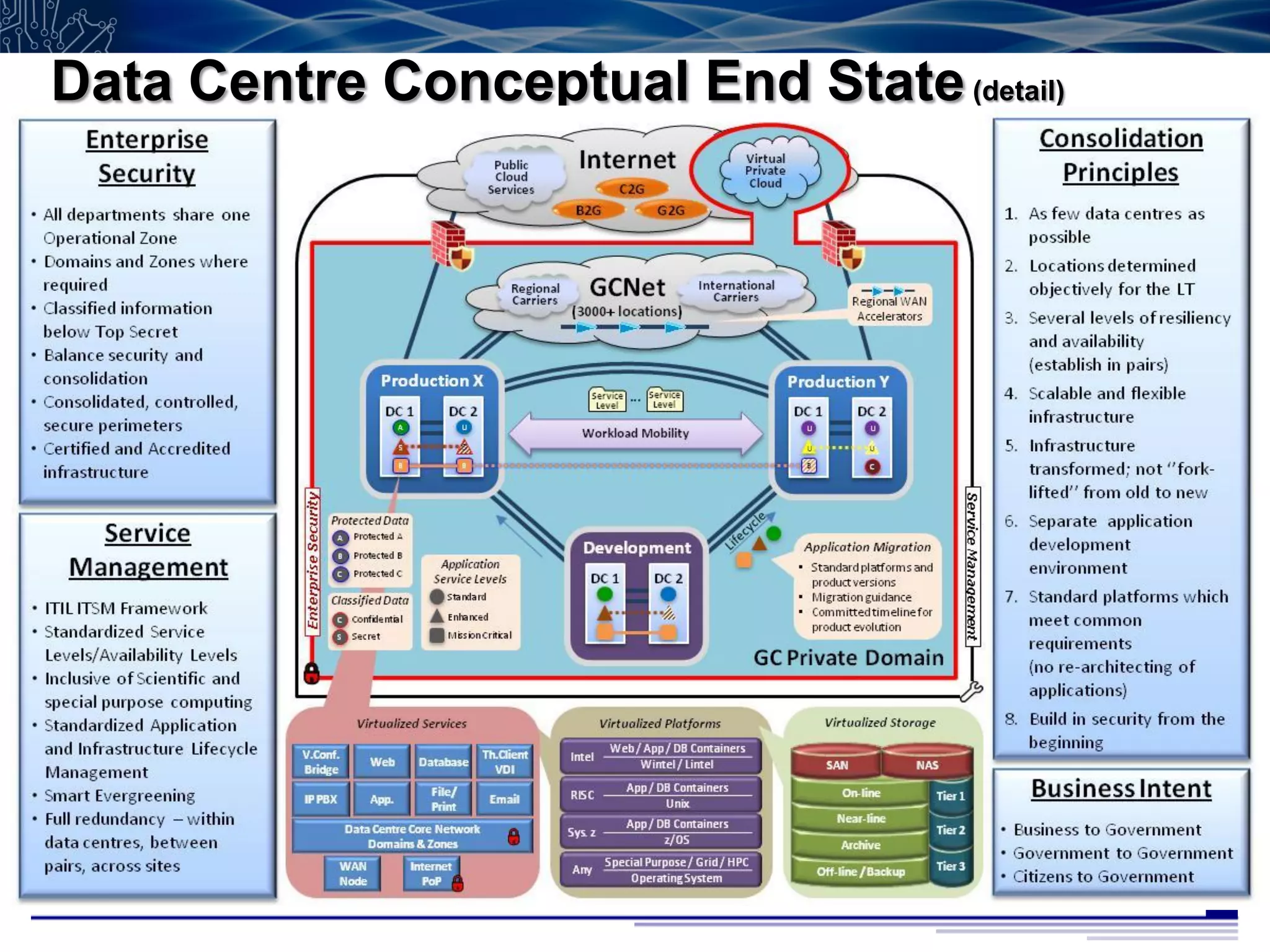 Data Centre Conceptual End State (detail)




                                            21
 