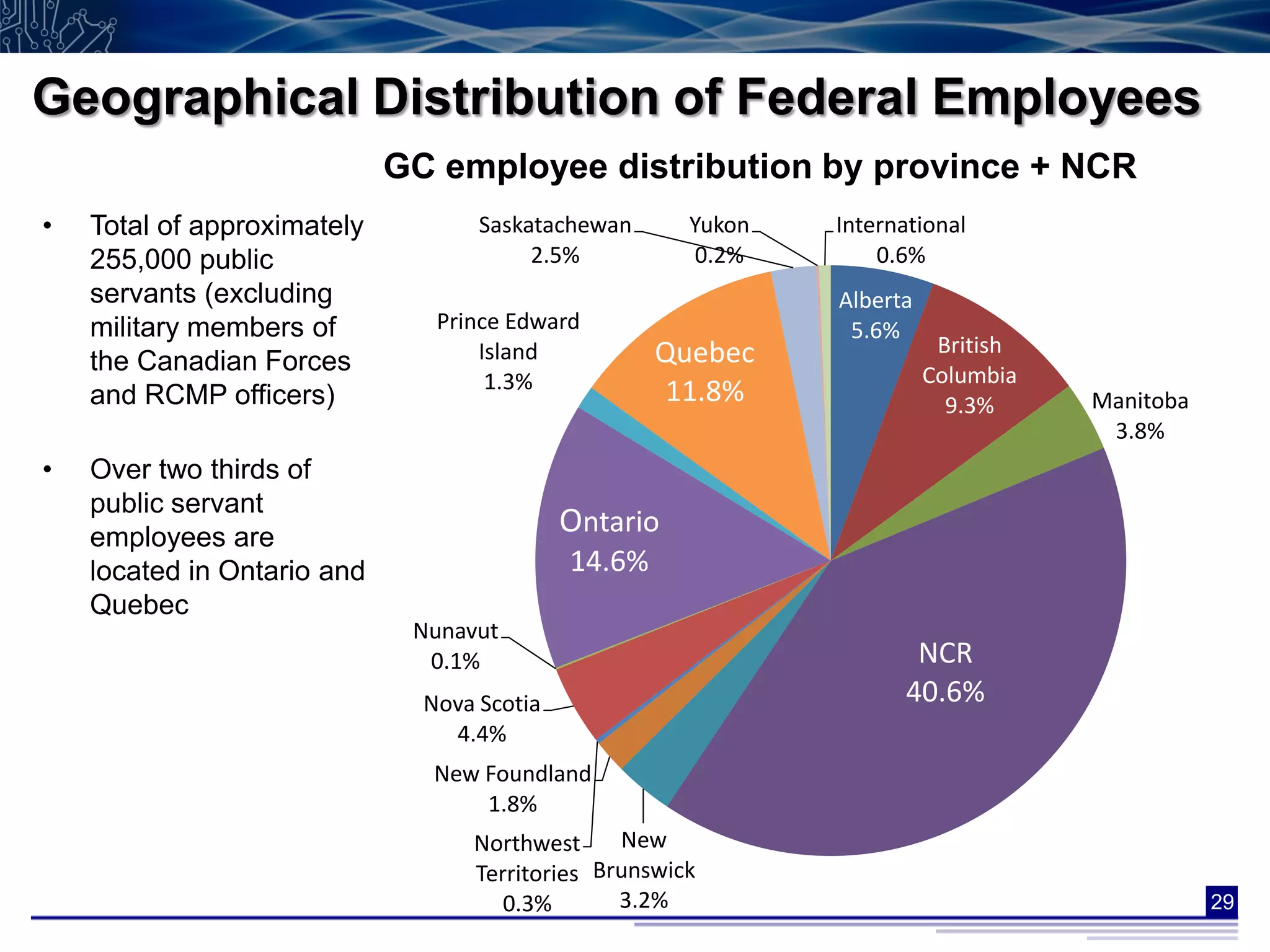 Geographical Distribution of Federal Employees
                             GC employee distribution by province + NCR
•   Total of approximately          Saskatachewan      Yukon   International
    255,000 public                       2.5%           0.2%       0.6%
    servants (excluding                                        Alberta
    military members of         Prince Edward                   5.6%
                                    Island           Quebec               British
    the Canadian Forces                                                  Columbia
                                     1.3%            11.8%
    and RCMP officers)                                                     9.3%     Manitoba
                                                                                     3.8%
•   Over two thirds of
    public servant
    employees are
                                             Ontario
    located in Ontario and                   14.6%
    Quebec
                              Nunavut
                               0.1%                                   NCR
                               Nova Scotia                           40.6%
                                 4.4%
                               New Foundland
                                   1.8%
                                   Northwest     New
                                   Territories Brunswick
                                      0.3%       3.2%                                          29
 