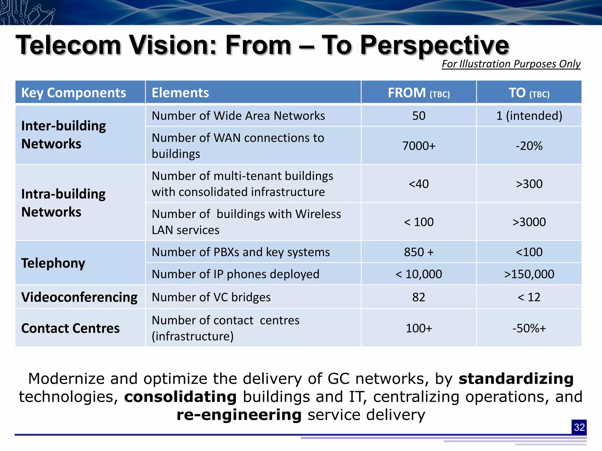 Telecom Vision: From – To Perspective
                                                                 For Illustration Purposes Only

Key Components     Elements                            FROM (TBC)              TO (TBC)
                   Number of Wide Area Networks           50                1 (intended)
Inter-building
Networks           Number of WAN connections to
                                                         7000+                  -20%
                   buildings
                   Number of multi-tenant buildings
                                                          <40                    >300
Intra-building     with consolidated infrastructure
Networks           Number of buildings with Wireless
                                                         < 100                  >3000
                   LAN services
                   Number of PBXs and key systems        850 +                   <100
Telephony
                   Number of IP phones deployed         < 10,000              >150,000
Videoconferencing Number of VC bridges                    82                     < 12
                   Number of contact centres
Contact Centres                                          100+                   -50%+
                   (infrastructure)


 Modernize and optimize the delivery of GC networks, by standardizing
technologies, consolidating buildings and IT, centralizing operations, and
                    re-engineering service delivery
                                                                                             32
 