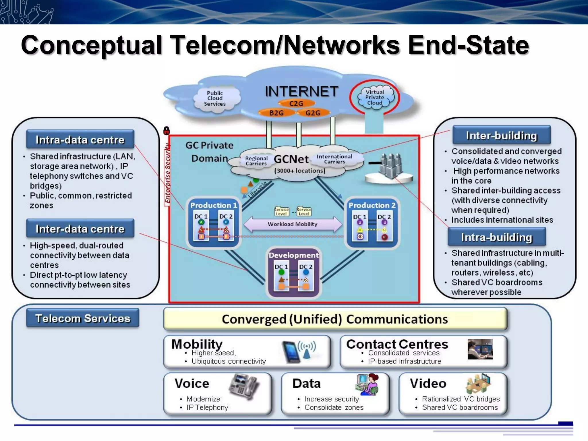 Conceptual Telecom/Networks End-State




                                        33
 