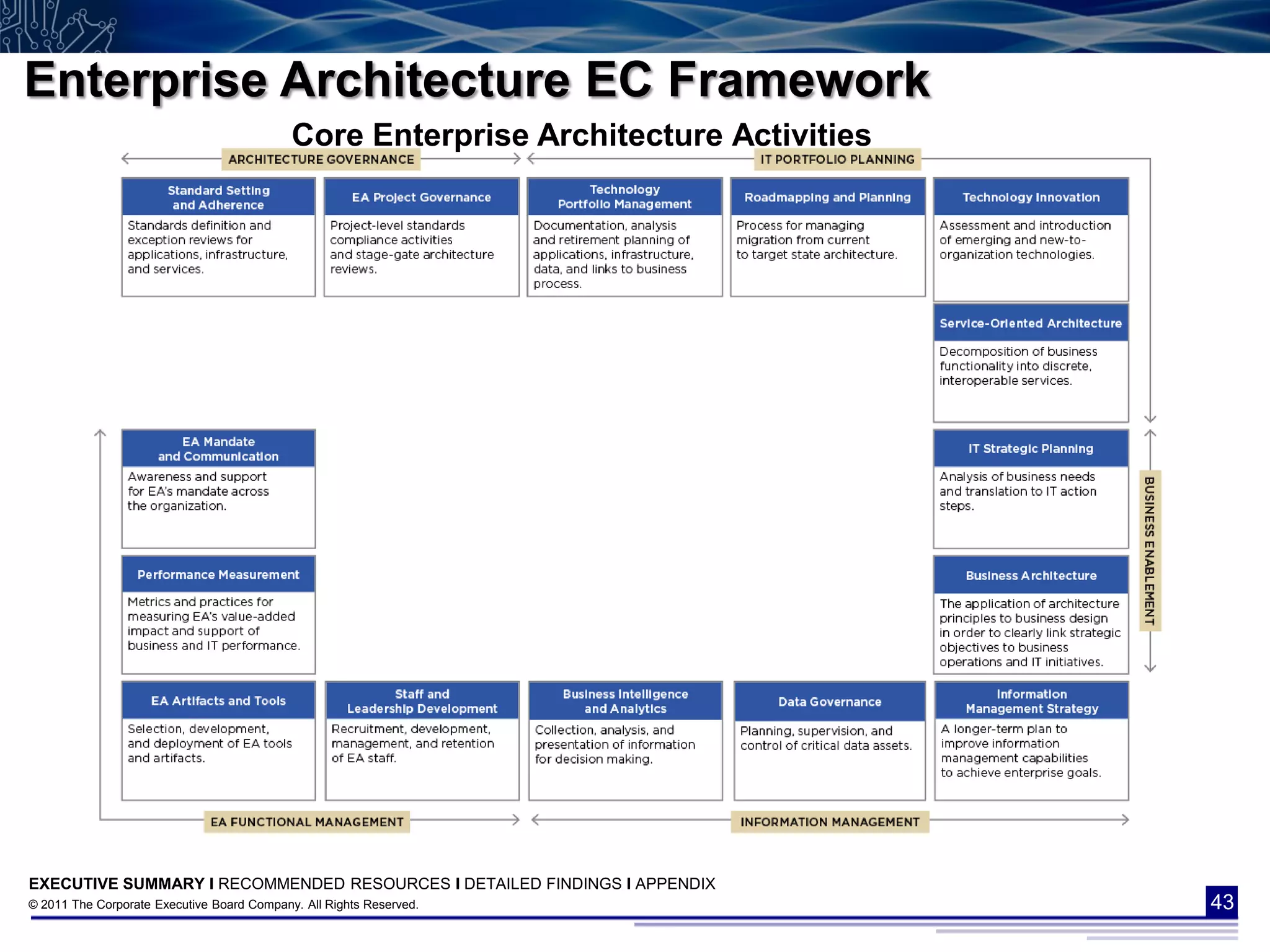 Enterprise Architecture EC Framework
                                            Core Enterprise Architecture Activities




EXECUTIVE SUMMARY I RECOMMENDED RESOURCES I DETAILED FINDINGS I APPENDIX
© 2011 The Corporate Executive Board Company. All Rights Reserved.                    43
 