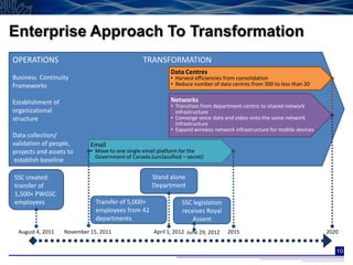 Enterprise Approach To Transformation
OPERATIONS                                       TRANSFORMATION
                                                            Data Centres
Business Continuity                                         • Harvest efficiencies from consolidation
Frameworks                                                  • Reduce number of data centres from 300 to less than 20


Establishment of                                            Networks
                                                            • Transition from department-centric to shared network
organizational                                                infrastructure
structure                                                   • Converge voice data and video onto the same network
                                                              infrastructure
                                                            • Expand wireless network infrastructure for mobile devices
Data collection/
validation of people,       Email
projects and assets to      • Move to one single email platform for the
                              Government of Canada (unclassified – secret)
establish baseline

SSC created:                                         Stand alone
transfer of                                          Department
1,500+ PWGSC
employees                     Transfer of 5,000+                 SSC legislation
                              employees from 42                  receives Royal
                              departments                            Assent
  August 4, 2011   November 15, 2011                 April 1, 2012 June 29, 2012   2015                                   2020


                                                                                                                             10
 