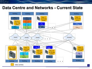 Data Centre and Networks - Current State
          Building               Building              Building                                    Building

           LAN2 –                LAN2 –                   Dept. F:                                   Dept. C:
           Dept B                Dept B                  small data                                 small data
                                 LAN3 –                    centre                                     centre
                Dept. A:
                                 Dept F
               small data
                                 LAN4 –                 LAN6                                         LAN2999
                 centre
                                 Dept H
            LAN1 –
            Dept A
                                 LAN5 –
                                 Dept Q
                                                        LAN7             ...                          LAN3000




            WAN1                WAN2         WAN3
                                                                  ...                      WAN43




                               Dept. H:     LAN6                      LAN6                                Dept. D:
   Dept. A: large.
    data centre               small data                                                                 small data
                               centre.         Dept. Q:                  Dept. B:                          centre
                                              small data                small data
                            LAN4 –
                                                centre                    centre                         LAN6
                            Dept H
                            LAN5 –
                                            LAN7                      LAN7                               LAN7
                            Dept Q

    Building                Building        Building                  Building       ...              Building


               data centres                                                                                           12
 