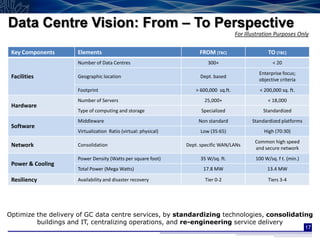 Data Centre Vision: From – To Perspective
                                                                                       For Illustration Purposes Only

 Key Components      Elements                                        FROM (TBC)                      TO (TBC)
                     Number of Data Centres                              300+                          < 20
                                                                                                 Enterprise focus;
 Facilities          Geographic location                              Dept. based
                                                                                                 objective criteria
                     Footprint                                      > 600,000 sq.ft.             < 200,000 sq. ft.
                     Number of Servers                                 25,000+                       < 18,000
 Hardware
                     Type of computing and storage                    Specialized                  Standardized
                     Middleware                                      Non standard             Standardized platforms
 Software
                     Virtualization Ratio (virtual: physical)         Low (35:65)                  High (70:30)
                                                                                               Common high speed
 Network             Consolidation                              Dept. specific WAN/LANs
                                                                                               and secure network
                     Power Density (Watts per square foot)            35 W/sq. ft.             100 W/sq. f t. (min.)
 Power & Cooling
                     Total Power (Mega Watts)                          17.8 MW                       13.4 MW

 Resiliency          Availability and disaster recovery                 Tier 0-2                     Tiers 3-4




Optimize the delivery of GC data centre services, by standardizing technologies, consolidating
         buildings and IT, centralizing operations, and re-engineering service delivery
                                                                                                                       17
 