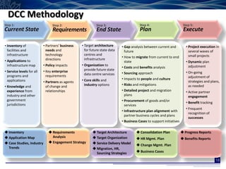 DCC Methodology
Step 1:                          Step 2:                    Step 3:                     Step 4:                        Step 5:
Current State                    Requirements               End State                   Plan                           Execute

• Inventory of             • Partners’ business   • Target architecture     • Gap analysis between current and           • Project execution in
  facilities and             needs and              for future state data     future                                       several waves of
  infrastructure             technology             centres and                                                            small projects
                                                                            • How to migrate from current to end
• Applications to            directions             infrastructure
                                                                              state                                      • Dynamic plan
  infrastructure map       • Policy impacts       • Organization to                                                        adjustment
                                                                            • Costs and benefits analysis
• Service levels for all   • Key enterprise         provide future state
                                                    data centre services    • Sourcing approach                          • On-going
  programs and               requirements                                                                                  adjustment of
  applications                                    • Core skills and         • Impacts to people and culture
                           • Partners as agents                                                                            strategies and plans,
                                                    industry options        • Risks and mitigations                        as needed
• Knowledge and              of change and
  experience from            relationships                                  • Detailed project and migration             • Active partner
  industry and other                                                          plans                                        engagement
  government                                                                • Procurement of goods and/or
                                                                                                                         • Benefit tracking
  jurisdictions                                                               services
                                                                                                                         • Frequent
                                                                            • Infrastructure plan alignment with
                                                                                                                           recognition of
                                                                              partner business cycles and plans
                                                                                                                           successes
                                                                            • Business Cases to support initiatives

 Inventory                    Requirements              Target Architecture        Consolidation Plan              Progress Reports
 Application Map               Analysis                  Target Organization        HR Mgmt. Plan                   Benefits Reports
 Case Studies, Industry       Engagement Strategy       Service Delivery Model     Change Mgmt. Plan
  Trends                                                  Migration, HR,
                                                           Sourcing Strategies        Business Cases

                                                                                                                                              18
 