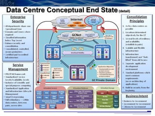 Data Centre Conceptual End State (detail)




                                            21
 