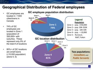 Geographical Distribution of Federal employees
•   GC employees are
                               GC employee population distribution
                                     Zone 4     Zone 5
    located in ~1400                              1%
    cities/towns in            Zone 3 12%
    Canada
                                 3%
                                      Zone 2
                                                                                   Legend
                                       10%                                          Population
                                                       Zone 1              Zone 1 – pop. >350,000
•   74% of GC                                                              Zone 2 – pop. 50K-350K
    employees are                                       74%
                                                                           Zone 3 – pop. 10K-50K
    located in Zone 1                                                      Zone 4 – pop. < 10,000
    (population of                                                         Zone 5 - Nunavut,
    350,000+ with                                                                   NWT, Yukon
    suburbs). These                   GC location distribution
    represent only 9% of                       Zone 5    Zone 1 Zone 2
                                                3%         9%
    the total # of locations                                      5%
                                                                      Zone 3
                                                                        2%
•   80%+ of GC locations
    are small towns                                                            Two populations:
    (<10,000 population)                       Zone 4                            Canadians and
    (Zone 4, 5)
                                                81%                             Public Servants


                                                                                                    30
 