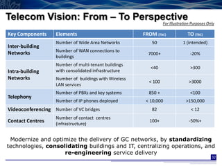 Telecom Vision: From – To Perspective
                                                                 For Illustration Purposes Only

Key Components     Elements                            FROM (TBC)              TO (TBC)
                   Number of Wide Area Networks           50                1 (intended)
Inter-building
Networks           Number of WAN connections to
                                                         7000+                  -20%
                   buildings
                   Number of multi-tenant buildings
                                                          <40                    >300
Intra-building     with consolidated infrastructure
Networks           Number of buildings with Wireless
                                                         < 100                  >3000
                   LAN services
                   Number of PBXs and key systems        850 +                   <100
Telephony
                   Number of IP phones deployed         < 10,000              >150,000
Videoconferencing Number of VC bridges                    82                     < 12
                   Number of contact centres
Contact Centres                                          100+                   -50%+
                   (infrastructure)


 Modernize and optimize the delivery of GC networks, by standardizing
technologies, consolidating buildings and IT, centralizing operations, and
                    re-engineering service delivery
                                                                                             32
 