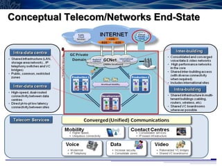 Conceptual Telecom/Networks End-State




                                        33
 