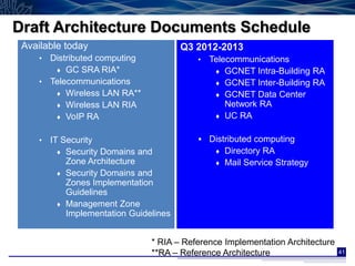Draft Architecture Documents Schedule
 Available today                        Q3 2012-2013
    • Distributed computing                •   Telecommunications
       ♦ GC SRA RIA*                            ♦ GCNET Intra-Building RA
    • Telecommunications                        ♦ GCNET Inter-Building RA
       ♦ Wireless LAN RA**                      ♦ GCNET Data Center
       ♦ Wireless LAN RIA                          Network RA
       ♦ VoIP RA                                ♦ UC RA


    •   IT Security                         Distributed computing
          ♦ Security Domains and                ♦   Directory RA
            Zone Architecture                   ♦   Mail Service Strategy
          ♦ Security Domains and
            Zones Implementation
            Guidelines
          ♦ Management Zone
            Implementation Guidelines


                                * RIA – Reference Implementation Architecture
                                **RA – Reference Architecture                   41
 