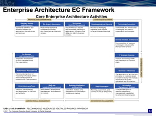 Enterprise Architecture EC Framework
                                            Core Enterprise Architecture Activities




EXECUTIVE SUMMARY I RECOMMENDED RESOURCES I DETAILED FINDINGS I APPENDIX
© 2011 The Corporate Executive Board Company. All Rights Reserved.                    43
 