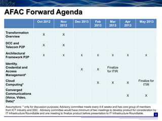 AFAC Forward Agenda
                         Oct 2012          Nov         Dec 2013       Feb         Mar         Apr         May 2013
                                           2012                       2013        2013        2013

Transformation
                             X               X
Overview

DCC and
     Constraints, Dependencies, and
Telecom P2P
                             X               X

Architectural
     Risks
Framework P2P
                             X               X             X            X           X           X              X

Identity,
Credential and                                                                  Finalize
                                                           X            X
Access                                                                          for ITIR
Management*
Cloud                                                                                                    Finalize for
                                                                        X           X           X
Computing*                                                                                                  ITIR
Converged
Communications
                                                                                                X             X
(Voice, Video,
Data)*
Assumptions: * only for discussion purposes; Advisory committee meets every 4-6 weeks and has core group of members
from ICT industry and SSC. Advisory committee would have minimum of two meetings to develop product for consideration by
IT Infrastructure Roundtable and one meeting to finalize product before presentation to IT Infrastructure Roundtable.  6
 