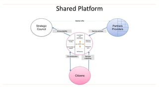 Strategic
Council
Citizens
Market offer
Service accessAccountability
Shared Platform
Partners
Providers
Service
matching
Co-production
Consultation
and
participation
APPS
Self-service
Matching/
brokering
Community
Portals
Rating/narr
ative
Communities of
interest
 