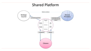 Strategic
Council
Citizens
Market conditions
Contracted and Pay
as You go business
support
Low cost environment
Shared Platform
Service
Providers
DeliveryCo-payment
Public Sector
Network
SERVICES
Self-service
IAAS
SAAS
Business
incubation
Mobile
Worker
Innovation
Processes
 