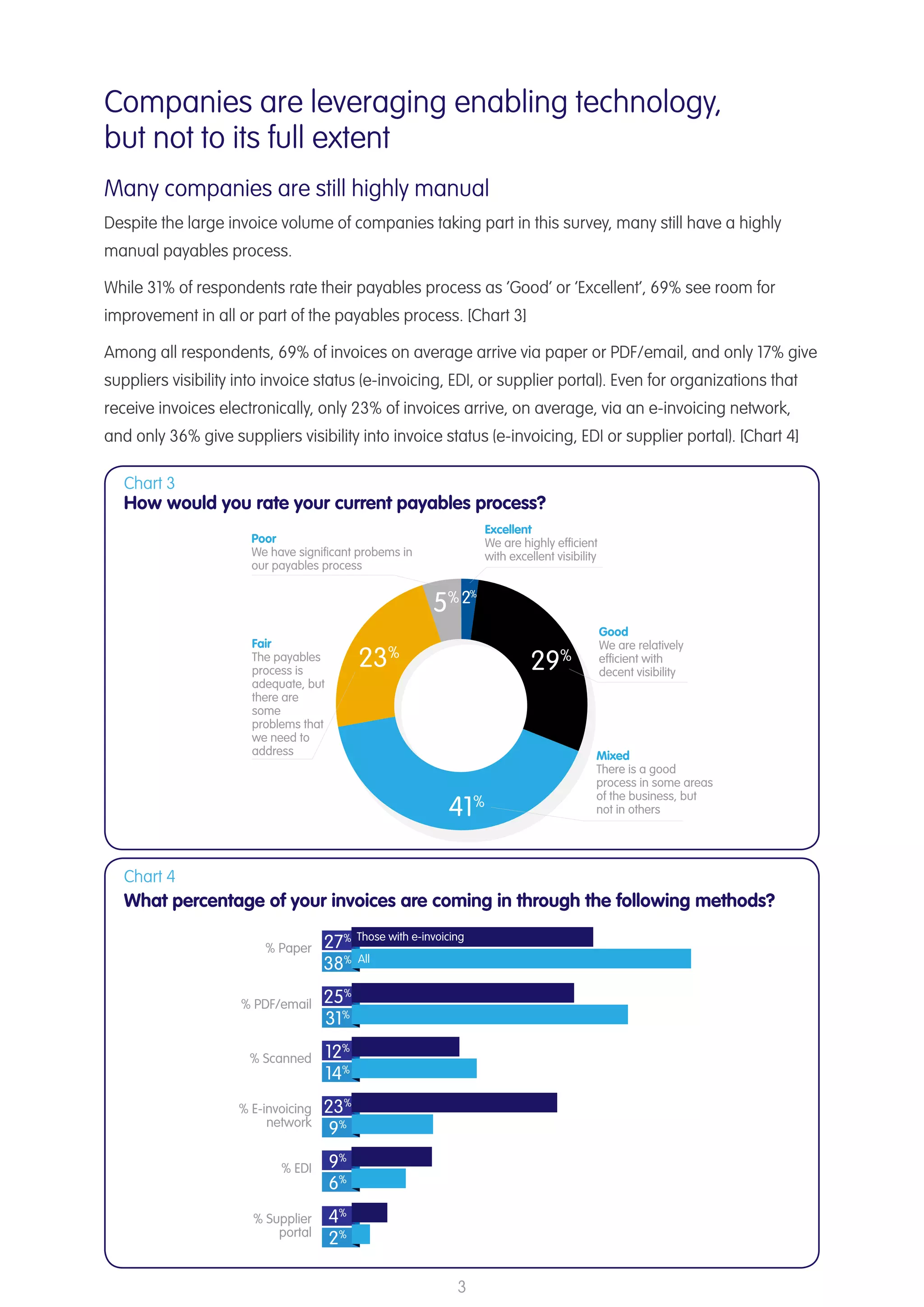 3
Companies are leveraging enabling technology,
but not to its full extent
Many companies are still highly manual
Despite the large invoice volume of companies taking part in this survey, many still have a highly
manual payables process.
While 31% of respondents rate their payables process as ‘Good’ or ‘Excellent’, 69% see room for
improvement in all or part of the payables process. [Chart 3]
Among all respondents, 69% of invoices on average arrive via paper or PDF/email, and only 17% give
suppliers visibility into invoice status (e-invoicing, EDI, or supplier portal). Even for organizations that
receive invoices electronically, only 23% of invoices arrive, on average, via an e-invoicing network,
and only 36% give suppliers visibility into invoice status (e-invoicing, EDI or supplier portal). [Chart 4]
Fair
The payables
process is
adequate, but
there are
some
problems that
we need to
address
Excellent
We are highly efficient
with excellent visibility
Good
We are relatively
efficient with
decent visibility
Mixed
There is a good
process in some areas
of the business, but
not in others
Poor
We have significant probems in
our payables process
23%
29%
2%
5%
41%
Chart 3
How would you rate your current payables process?
Chart 4
What percentage of your invoices are coming in through the following methods?
% Paper 27%
38%
% PDF/email 25%
31%
% Scanned 12%
14%
% E-invoicing
network
23%
9%
% EDI 9%
6%
% Supplier
portal
4%
2%
Those with e-invoicing
All
 