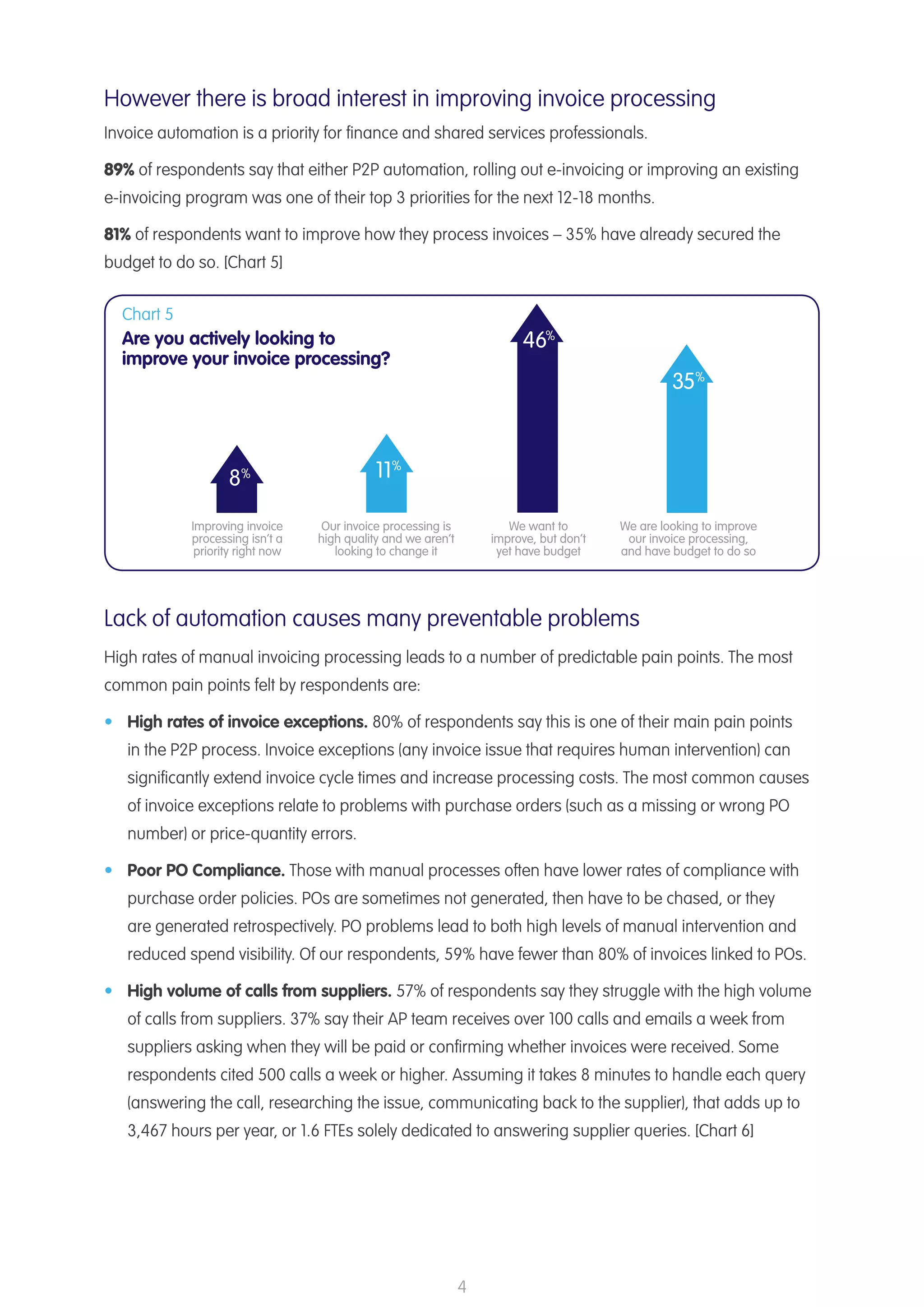 4
However there is broad interest in improving invoice processing
Invoice automation is a priority for finance and shared services professionals.
89% of respondents say that either P2P automation, rolling out e-invoicing or improving an existing
e-invoicing program was one of their top 3 priorities for the next 12-18 months.
81% of respondents want to improve how they process invoices – 35% have already secured the
budget to do so. [Chart 5]
Lack of automation causes many preventable problems
High rates of manual invoicing processing leads to a number of predictable pain points. The most
common pain points felt by respondents are:
•	 High rates of invoice exceptions. 80% of respondents say this is one of their main pain points
in the P2P process. Invoice exceptions (any invoice issue that requires human intervention) can
significantly extend invoice cycle times and increase processing costs. The most common causes
of invoice exceptions relate to problems with purchase orders (such as a missing or wrong PO
number) or price-quantity errors.
•	 Poor PO Compliance. Those with manual processes often have lower rates of compliance with
purchase order policies. POs are sometimes not generated, then have to be chased, or they
are generated retrospectively. PO problems lead to both high levels of manual intervention and
reduced spend visibility. Of our respondents, 59% have fewer than 80% of invoices linked to POs.
•	 High volume of calls from suppliers. 57% of respondents say they struggle with the high volume
of calls from suppliers. 37% say their AP team receives over 100 calls and emails a week from
suppliers asking when they will be paid or confirming whether invoices were received. Some
respondents cited 500 calls a week or higher. Assuming it takes 8 minutes to handle each query
(answering the call, researching the issue, communicating back to the supplier), that adds up to
3,467 hours per year, or 1.6 FTEs solely dedicated to answering supplier queries. [Chart 6]
Chart 5
Are you actively looking to
improve your invoice processing?
We want to
improve, but don’t
yet have budget
We are looking to improve
our invoice processing,
and have budget to do so
Our invoice processing is
high quality and we aren’t
looking to change it
11%
Improving invoice
processing isn’t a
priority right now
8%
46%
35%
 